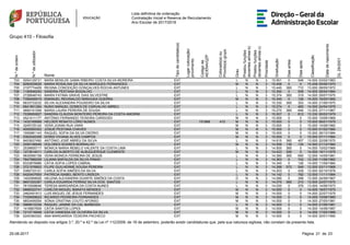 Lista definitiva de ordenação
Contratação Inicial e Reserva de Recrutamento
Ano Escolar de 2017/2018
Grupo 410 - Filosofia
N.ºdeordem
N.ºdeutilizador
Nome
Tipodecandidato(a)
Lugarcolocação/
provimento
Códigode
AE/ENA/QZP
Colocado(a)ou
Provido(a)grupo
Grau
Prestoufunções
docentesalíneab)
Prestoufunções
docentesalíneac)
Prioridade
Graduação
Diasantes
Diasapós
Classificação
Datadenascimento
DL29/2001
703 5054129731 MARA BENILDE GAMA RIBEIRO COSTA SILVA MOREIRA EXT L N N 3 15.501 0 548 14.000 03/02/1983
704 8280500626 MARIA ROSALINA DA SILVA MARQUES FERNANDES EXT M N N 3 15.458 0 0 15.458 05/06/1970
705 2197774409 REGINA CONCEIÇÃO GONÇALVES ROCHA ANTUNES EXT L N N 3 15.445 365 710 13.000 08/05/1972
706 1190646250 SANDRA PESTANA BOGALHO EXT L N N 3 15.392 0 508 14.000 28/04/1984
707 2726646743 MARIA FATIMA GRAVE DIAS SILVESTRE EXT L N N 3 15.374 365 319 14.000 29/07/1975
708 7356490919 EMANUEL REGINALDO MIRAGAIA GUERRA EXT M N N 3 15.345 0 126 15.000 16/05/1980
709 6633733232 SÍLVIA ALEXANDRA POUSEIRO DA SILVA EXT L N N 3 15.330 365 303 14.000 21/06/1975
710 6641801284 NUNO MANUEL GOMES DE CARVALHO ABREU EXT L N N 3 15.274 0 465 14.000 24/04/1979
711 4890141006 MARIA LAURA PEREIRA DE SOUSA EXT L N N 3 15.270 365 646 13.000 27/11/1967
712 7038950827 SANDRA CLÁUDIA MONTEIRO PEREIRA DA COSTA AMORIM EXT L N N 3 15.007 0 612 13.330 26/02/1979
713 4521411177 ANTÓNIO FERNANDO TEIXEIRA CARDOSO EXT M N N 3 15.000 0 0 15.000 10/09/1969
714 1432169998 HELDER RENATO LÔRO NUNES EXT 151968 410 M N N 3 15.000 0 0 15.000 06/01/1979
715 3245725124 VERA JOANA RUA VARA EXT M N N 3 15.000 0 0 15.000 14/08/1982
716 4005950302 JOSUÉ PESTANA CHAVES EXT M N N 3 15.000 0 0 15.000 01/02/1984
717 1555981143 RAQUEL SOFIA DA SILVA OSÓRIO EXT M N N 3 15.000 0 0 15.000 26/10/1984
718 5362040308 DÓRIS VIVIANA ALVES CAMPOS EXT M N N 3 15.000 0 0 15.000 07/11/1984
719 8453637490 ANTÓNIO JOSÉ ABREU DA SILVA EXT L N N 3 14.615 365 407 13.000 22/08/1970
720 2050196946 DOLORES SOARES BORRALHO EXT M N N 3 14.558 139 134 14.000 21/12/1984
721 2539855717 MÓNICA MARIA REBELO VALENTE DA COSTA LIMA EXT L N N 3 14.500 365 0 14.000 10/02/1966
722 1273614011 CARLOS ALBERTO DE ALBUQUERQUE CLEMENTE EXT M N N 3 14.423 309 0 14.000 19/11/1979
723 9630590158 VERA MONICA FERREIRA DE JESUS EXT L N N 3 14.390 365 690 12.000 14/09/1981
724 7847988208 LILIANA MAFALDA DA SILVA PINHO EXT L N N 3 14.363 0 742 12.330 11/06/1982
725 8333876986 CÁTIA SOFIA LOPES CABRAL EXT L N N 3 14.345 0 126 14.000 11/09/1984
726 3721576802 FILIPE GUILHERME SOUSA PEREIRA EXT L N N 3 14.288 572 549 12.000 03/11/1968
727 5385733121 CARLA SOFIA SIMÕES DA SILVA EXT L N N 3 14.203 0 439 13.000 02/10/1978
728 5420407655 PATRÍCIA ISABEL BENTO LINDEZA EXT L N N 3 14.142 0 782 12.000 11/11/1984
729 1402069928 HELENA ALEXANDRA DUARTE SIMÕES DA COSTA EXT O N N 3 14.090 0 398 13.000 24/09/1967
730 8691025387 CARLA EDUARDA FERRAZ SILVA DOS SANTOS EXT L N N 3 14.075 365 210 13.000 22/07/1975
731 7615558646 TERESA MARGARIDA DA COSTA NUNES EXT L N N 3 14.030 0 376 13.000 14/06/1973
732 5666022741 CARLOS MIGUEL BARATA MENDES EXT M N N 3 14.000 0 0 14.000 18/07/1975
733 2462491813 LUIS MIGUEL DE JESUS FERNANDES EXT M N N 3 14.000 0 0 14.000 22/07/1979
734 7330659622 RICARDO PEDREIRA FERNANDES EXT M N N 3 14.000 0 0 14.000 10/08/1980
735 9853495554 SÓNIA CRISTINA COUTO AFONSO EXT M N N 3 14.000 0 0 14.000 27/05/1981
736 5968610336 RAQUEL JANINE DA CAL BARBOSA EXT L N N 3 14.000 0 0 14.000 21/06/1981
737 1416807659 CÁTIA SANTOS LOPES EXT M N N 3 14.000 0 0 14.000 14/08/1987
738 7213716948 CÁTIA VANESSA DE OLIVEIRA DA SILVA EXT M N N 3 14.000 0 0 14.000 17/05/1988
739 6245364302 ANA MARGARIDA TEIXEIRA PACHECO EXT M N N 3 14.000 0 0 14.000 20/01/1990
Atendendo ao disposto nos artigos 3.º, 20.º e 42.º da Lei nº 112/2009, de 16 de setembro, poderão existir candidaturas que, pela sua natureza sigilosa, não constam da presente lista.
2325-08-2017 Página 21 de
 
