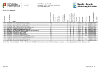Lista definitiva de ordenação
Contratação Inicial e Reserva de Recrutamento
Ano Escolar de 2017/2018
Grupo 410 - Filosofia
N.ºdeordem
N.ºdeutilizador
Nome
Tipodecandidato(a)
Lugarcolocação/
provimento
Códigode
AE/ENA/QZP
Colocado(a)ou
Provido(a)grupo
Grau
Prestoufunções
docentesalíneab)
Prestoufunções
docentesalíneac)
Prioridade
Graduação
Diasantes
Diasapós
Classificação
Datadenascimento
DL29/2001
740 4011948039 LÚCIA PATRICIA PANDO MAXIMINO EXT M N N 3 14.000 0 0 14.000 30/06/1991
741 4506170261 NUNO MIGUEL GONÇALVES RIBEIRO EXT L N N 3 13.947 365 528 12.000 23/09/1973
742 4520581869 CLÁUDIA CRISTINA DA MOTA CUNHA EXT L N N 3 13.928 0 463 12.660 11/07/1983
743 2497351686 OLGA TERESA MONTEIRO DA ROCHA EXT M N N 3 13.912 666 0 13.000 19/03/1971
744 7546198909 MARIA LUÍSA DE CASTRO OLIVEIRA MARTINS EXT L N N 3 13.910 0 332 13.000 29/07/1986
745 6308872512 PAULA ALEXANDRA DO COUTO AFONSO EXT L N N 3 13.834 365 487 12.000 22/04/1976
746 9458053765 LILIANA PATRÍCIA BARBOSA SANTOS EXT L N N 3 13.778 0 649 12.000 11/12/1985
747 1683742141 CATARINA ISABEL MENDES RAMALHO MARTINS SANTOS EXT L N N 3 13.703 731 256 12.000 08/07/1975
748 7242580609 NUNO GONÇALO BENTO TOMÁS EXT L N N 3 13.660 0 241 13.000 08/09/1982
749 9091619899 ANA SOFIA DE PAIVA CUNHA EXT L N N 3 13.577 0 455 12.330 28/05/1985
750 4276072956 LUIS MANUEL LOPES SIMÕES EXT L N N 3 13.211 1226 194 11.000 15/09/1968
751 6068224988 ALDA RAQUEL DA MOTA RIBEIRO EXT L N N 3 13.160 365 241 12.000 29/06/1975
752 5027856903 EMÍLIO MANUEL RIBEIRO DE OLIVEIRA EXT L N N 3 13.042 365 198 12.000 18/02/1970
753 3174891086 DIONISIO MIGUEL DA CUNHA RIBEIRO GOMES EXT M N N 3 13.000 0 0 13.000 19/05/1983
754 9159882530 BÁRBARA VIVIANA MOREIRA MONTEIRO EXT M N N 3 13.000 0 0 13.000 24/02/1990
755 9582572930 OCTÁVIO MANUEL NUNES DA CUNHA EXT L N N 3 12.728 0 390 11.660 02/07/1982
756 1827272848 ANA CRISTINA VELOSO SAMPAIO EXT L N N 3 12.500 365 0 12.000 08/04/1979
Atendendo ao disposto nos artigos 3.º, 20.º e 42.º da Lei nº 112/2009, de 16 de setembro, poderão existir candidaturas que, pela sua natureza sigilosa, não constam da presente lista.
2325-08-2017 Página 22 de
 