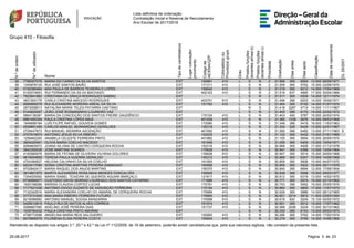 Lista definitiva de ordenação
Contratação Inicial e Reserva de Recrutamento
Ano Escolar de 2017/2018
Grupo 410 - Filosofia
N.ºdeordem
N.ºdeutilizador
Nome
Tipodecandidato(a)
Lugarcolocação/
provimento
Códigode
AE/ENA/QZP
Colocado(a)ou
Provido(a)grupo
Grau
Prestoufunções
docentesalíneab)
Prestoufunções
docentesalíneac)
Prioridade
Graduação
Diasantes
Diasapós
Classificação
Datadenascimento
DL29/2001
38 7788307076 MARIA DO CARMO DA SILVA SANTOS EXT 150861 410 L S N 2 31.566 365 6594 13.000 08/08/1971
39 1340878135 RUI JOSÉ SANTOS BAIÃO EXT 171311 410 L S N 2 31.559 365 5752 15.300 23/08/1974
40 5192380464 ANA PAULA DE BARROS TEIXEIRA E LOPES EXT 150642 410 L S N 2 31.519 365 6212 14.000 17/04/1969
41 9192574653 RUI FERNANDO DA SILVA MACHADO EXT 402163 410 L S N 2 31.516 637 4980 17.000 30/04/1966
42 7923641862 CRISTIANA DA GRAÇA RODRIGUES SABINO EXT L S N 2 31.511 365 6209 14.000 12/11/1974
43 4831500178 CARLA CRISTINA MACEDO RODRIGUES EXT 403751 910 L S N 2 31.496 366 6203 14.000 16/06/1971
44 9085890276 RUI ALEXANDRE MOREIRA AREAL DA SILVA EXT 151762 410 L S N 2 31.464 365 6192 14.000 01/07/1974
45 2973008913 NATALINA MARIA TELES PATARRA CAETANO EXT L N S 2 31.418 3287 4714 14.000 11/11/1967
46 5145620497 JOÃO JOSÉ ROSMANINHO LOUREIRO VAZ EXT L S N 2 31.405 366 6170 14.000 22/02/1972
47 5664136367 MARIA DA CONCEIÇÃO DOS SANTOS FREIRE GAUDÊNCIO EXT 170124 410 L S N 2 31.403 400 5787 15.000 24/03/1974
48 8981465304 PAULA CRISTINA LOPES MAIA EXT 401936 410 L S N 2 31.385 1339 5676 14.000 09/03/1968
49 1948699184 LUÍS FILIPE RAFAEL GOUVEIA GOMES EXT 172080 410 L S N 2 31.348 366 5419 16.000 11/03/1963
50 4538891495 CARLOS MANUEL BERNARDINO GERALDES EXT 135318 410 L S N 2 31.334 526 6429 13.000 24/01/1967
51 2729447873 RUI MANUEL BIDARRA ASCENÇÃO EXT 401092 410 L S N 2 31.260 366 6482 13.000 27/11/1963 S
52 4707915973 ANTÓNIO JESUS SILVA RIBEIRO EXT 152225 410 L S N 2 31.122 365 6432 13.000 01/01/1966
53 1259462250 ANABELA CELESTE FERREIRA PINTO EXT 401882 410 L S N 2 31.100 365 5694 15.000 26/09/1974
54 3654020461 OLÍVIA MARIA COELHO MACEDO EXT 161949 410 L S N 2 31.059 365 6409 13.000 19/04/1971
55 9269805972 JOANA SILVINA DE CASTRO CERQUEIRA ROCHA EXT 152316 410 L S N 2 30.996 365 4926 17.000 31/12/1978
56 3642355536 JOSÉ MARTINS SOARES EXT 170628 410 L S N 2 30.941 365 6366 13.000 13/04/1964
57 4183580978 MARIA DE FÁTIMA DE OLIVEIRA VILHENA DOLORES EXT 135628 910 L S N 2 30.907 365 5514 15.300 29/05/1968
58 9619004655 TERESA PAULA GUERRA GERALDO EXT 145312 410 L S N 2 30.889 365 6347 13.000 14/08/1968
59 4704390837 HELENA CALVINHO DA SILVA COELHO EXT 161950 410 L S N 2 30.859 365 5606 15.000 04/07/1970
60 9223417090 SÓNIA CRISTINA MARTINS PEREIRA SAMAGAIO EXT 160568 410 L S N 2 30.855 365 5422 15.500 29/11/1976
61 9702842417 MARIA RAQUEL DOS ANJOS MARTINS EXT 150370 410 L S N 2 30.840 365 6694 12.000 17/06/1954
62 3814851870 MARTA ALEXANDRA ROSA MAIA MENDES GONÇALVES EXT 150605 410 L S N 2 30.838 366 5598 15.000 29/03/1977
63 7354025550 MARIA ISABEL TEIXEIRA DE QUEIRÓS AGUIAR MARÇALO EXT 121617 410 L S N 2 30.812 365 6319 13.000 14/02/1970
64 6736994977 CUSTÓDIO DAVID SERRAS LOURENÇO DOS SANTOS CATARINO EXT 171888 410 L S N 2 30.771 365 5574 15.000 22/10/1962
65 1920198296 MARISA CLAUDIA CORTEZ LUCAS EXT 170781 410 L S N 2 30.753 396 5552 15.000 25/05/1974
66 7177521038 ANTÓNIO DIOGO ZUZARTE DE ASSUNÇÃO FERREIRA EXT 172194 410 L S N 2 30.664 365 4805 17.000 11/07/1973
67 7132342916 MARIA ALEXANDRA COELHO DO AMARAL DE CERQUEIRA ROCHA EXT 170689 410 L S N 2 30.626 365 5886 14.000 08/12/1965
68 3773731930 ANA MARIA RIBEIRO FERREIRA FUTURO EXT 170665 410 L S N 2 30.621 2214 5872 11.500 23/03/1954
69 8216096992 ANTÓNIO MANUEL SOUSA MANZARRA EXT 170598 910 L S N 2 30.618 920 5204 15.100 05/05/1972
70 5428010819 PAULO RUI DE MATOS ALVES CORREIA EXT 161974 410 L S N 2 30.601 365 5512 15.000 17/07/1962
71 5088667590 ADELINO JOSÉ PEREIRA DIAS EXT 151737 410 L S N 2 30.588 2026 5224 13.500 30/10/1962
72 1035784432 PAULA CRISTINA PINTO AMORIM EXT L S N 2 30.330 365 6143 13.000 09/03/1973
73 4796772596 ANGELINA MARIA REIS SALGUEIRO EXT 152900 410 L S N 2 30.286 365 5762 14.000 17/02/1974
74 8070695579 FILOMENA ELISA PEREIRA COSTA EXT 150824 410 L S N 2 30.278 365 5759 14.000 14/06/1965
Atendendo ao disposto nos artigos 3.º, 20.º e 42.º da Lei nº 112/2009, de 16 de setembro, poderão existir candidaturas que, pela sua natureza sigilosa, não constam da presente lista.
2325-08-2017 Página 3 de
 