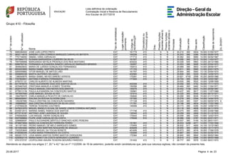 Lista definitiva de ordenação
Contratação Inicial e Reserva de Recrutamento
Ano Escolar de 2017/2018
Grupo 410 - Filosofia
N.ºdeordem
N.ºdeutilizador
Nome
Tipodecandidato(a)
Lugarcolocação/
provimento
Códigode
AE/ENA/QZP
Colocado(a)ou
Provido(a)grupo
Grau
Prestoufunções
docentesalíneab)
Prestoufunções
docentesalíneac)
Prioridade
Graduação
Diasantes
Diasapós
Classificação
Datadenascimento
DL29/2001
75 5985384500 JOSÉ LUÍS LOPES PINTO EXT 161779 410 L S N 2 30.210 365 5004 16.000 01/05/1977
76 4832114816 SANDRA LUÍSA CORREIA MARQUES CARVALHO BATISTA EXT 160258 410 L N S 2 30.203 366 5366 15.000 05/06/1976
77 7791746050 ISMAEL VARA CARVALHO EXT 171712 410 L S N 2 30.062 365 5680 14.000 04/04/1967
78 3073942173 SUSANA MARGARIDA LOUREIRO DA SILVA EXT 161007 410 L S N 2 30.056 365 5313 15.000 11/03/1977
79 7957099998 MARGARIDA NATÁLIA PROENÇA DOS REIS MOITEIRO EXT 403222 410 L S N 2 30.029 505 5963 13.000 25/12/1966
80 9269762742 FERNANDA ALEXANDRA RAMOS CARVALHO MARQUES MENDES EXT 160957 410 L S N 2 30.003 366 5658 14.000 23/04/1972
81 3646629932 MARIA DE LURDES GONÇALVES FERNANDES EXT 152912 410 L S N 2 29.989 366 5653 14.000 28/08/1971
82 6503223900 MARIA ISABEL MARTINS GONÇALVES EXT 171153 910 L S N 2 29.911 365 5990 13.000 20/01/1970
83 9265549882 VITOR MANUEL DE MATOS LINO EXT 161767 410 L S N 2 29.904 365 5940 13.130 20/04/1974
84 2008955338 MARTA QUITÉRIO DELGADO EXT 400580 410 L S N 2 29.826 365 5229 15.000 14/09/1973
85 1386540676 MARIA ISABEL NEVES SIMEÃO VERSOS EXT 172261 410 L S N 2 29.821 4745 2599 16.200 28/05/1966
86 7357802841 ANTÓNIO FARINHA FERNANDES EXT 171920 410 L S N 2 29.704 365 5805 13.300 10/02/1967
87 9755731121 CARLOS ALBERTO DE ALMEIDA MARTINS EXT L S N 2 29.630 366 5522 14.000 12/08/1959
88 9317876579 TIAGO ALEXANDRE DIAS DOS SANTOS SILVA EXT 402308 410 L S N 2 29.492 365 4742 16.000 17/11/1973
89 4576467425 CRISTIANA MANUELA GOMES TEIXEIRA EXT 150356 290 L S N 2 29.464 365 5462 14.000 11/04/1971
90 2529157537 PAULO MANUEL DAS NEVES DOS SANTOS EXT 145476 410 L S N 2 29.452 1194 5043 14.000 26/08/1967
91 9778513139 PAULA ALEXANDRA DA CONCEIÇÃO SANTOS EXT 152961 410 L S N 2 29.437 365 5817 13.000 11/07/1968
92 1973557940 JOSÉ MANUEL SOUSA ALVES EXT 151610 410 L S N 2 29.325 365 5046 15.000 09/10/1971
93 1084799375 CARLA MANUELA PEIXOTO DE CARVALHO EXT 152640 910 L S N 2 29.295 365 5035 15.000 21/11/1972
94 9684928491 IDALINA DA ROCHA OLIVEIRA DIAS EXT 151350 410 L S N 2 29.278 365 5394 14.000 14/04/1974
95 1352367890 PAULA CRISTINA DA CONCEIÇÃO BIZARRO EXT 171128 910 L S N 2 29.240 365 5307 14.200 09/05/1970 S
96 1056689927 ANA CRISTINA RODRIGUES DA SILVA LÚCIO EXT 171761 410 L S N 2 29.196 365 4634 16.000 17/02/1969
97 2197940236 TERESA TEIXEIRA COUTINHO EXT 145099 410 L S N 2 29.173 366 5355 14.000 12/06/1972
98 2478231670 MIGUEL ÂNGELO OLIVAL DE SANDE LEMOS CORREIA ANTUNES EXT L S N 2 29.119 365 4606 16.000 24/11/1974
99 6345612510 MARINA ISABEL RAMOS DOS SANTOS EXT 171748 410 L S N 2 29.070 365 4953 15.000 23/08/1966
100 8773716197 ANTÓNIO JOSÉ LADEIRAS DE SOUSA EXT 130345 410 L S N 2 29.059 365 4949 15.000 01/12/1975
101 5765582826 LUIS MIGUEL VIEIRA GONÇALVES EXT 172443 910 L S N 2 29.059 366 5350 13.900 12/02/1974
102 5507099804 FILIPE JOSÉ CARVALHO DA COSTA EXT 170938 910 L S N 2 28.986 636 4787 15.000 22/01/1971
103 3296868097 PAULO ALEXANDRE BÉRTOLO SANCHES ADÃO PEREIRA EXT L S N 2 28.937 365 5149 14.330 28/01/1971
104 9739673554 MARIA DA CONCEIÇÃO FERREIRA FERRO EXT 151361 410 L S N 2 28.933 3489 4071 13.000 17/02/1958
105 1611971993 PEDRO MANUEL DE MELO MARQUES GOMES EXT 172455 410 L S N 2 28.932 917 4955 14.100 13/12/1963
106 5010503484 MARIA JOÃO MARTINS NOGUEIRA DE ARAÚJO EXT 404408 410 L S N 2 28.905 365 4893 15.000 13/11/1973
107 7302253609 JORGE MIGUEL DA TOCHA ROSETE EXT 401626 410 L S N 2 28.873 365 4516 16.000 17/08/1976
108 5109395306 FLORA MARIA FERNANDES DA COSTA EXT 152948 410 L S N 2 28.867 365 5244 14.000 02/05/1975
109 6902817375 LÍGIA MARIA SANTOS FERRO BASTOS CERQUEIRA EXT 172364 410 L S N 2 28.842 365 5600 13.000 06/02/1964
110 4200832119 MARIA NANCY DA COSTA MORGADO LOUREIRO EXT L S N 2 28.814 412 5566 13.000 08/03/1968
111 9791272727 LEOPOLDINA ISAURA TEIXEIRA MOURÃO PAREDES EXT 151452 410 L S N 2 28.777 365 5576 13.000 06/01/1972
Atendendo ao disposto nos artigos 3.º, 20.º e 42.º da Lei nº 112/2009, de 16 de setembro, poderão existir candidaturas que, pela sua natureza sigilosa, não constam da presente lista.
2325-08-2017 Página 4 de
 