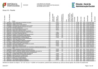 Lista definitiva de ordenação
Contratação Inicial e Reserva de Recrutamento
Ano Escolar de 2017/2018
Grupo 410 - Filosofia
N.ºdeordem
N.ºdeutilizador
Nome
Tipodecandidato(a)
Lugarcolocação/
provimento
Códigode
AE/ENA/QZP
Colocado(a)ou
Provido(a)grupo
Grau
Prestoufunções
docentesalíneab)
Prestoufunções
docentesalíneac)
Prioridade
Graduação
Diasantes
Diasapós
Classificação
Datadenascimento
DL29/2001
149 1349455121 MARIA JOSÉ SANTOS PEREIRA DE JESUS EXT 151361 410 L S N 2 27.388 365 4704 14.000 28/07/1962
150 8660168755 JORGE FERRO ROSA EXT 121393 410 L S N 2 27.386 504 4634 14.000 19/11/1963
151 1362649325 ANABELA DA SILVEIRA MÓNICA EXT 145348 410 L S N 2 27.330 365 5048 13.000 29/06/1963
152 5862892850 OSCAR MIGUEL SILVESTRE DO VALE LEITÃO EXT 161410 410 L S N 2 27.293 366 5034 13.000 21/11/1969
153 4711648690 EVA MARIA PEREIRA MARQUES DE SOUSA EXT 152110 910 L S N 2 27.273 365 5027 13.000 13/08/1964
154 6227811378 BERTINA GOMES DIAS EXT 172479 410 L S N 2 27.226 365 4280 15.000 01/04/1975
155 7807121467 ELSA MARIA RIBEIRO DE OLIVEIRA EXT 135010 910 L S N 2 27.178 366 4262 15.000 22/03/1977
156 5326687569 SARA LUÍSA ALMEIDA RAMOS EXT 162036 410 L S N 2 27.171 365 3895 16.000 25/03/1980
157 3954213516 FRANCISCO JOSE MOÇO DE FIGUEIREDO EXT 410 L S N 2 27.158 365 4620 14.000 08/08/1972
158 3820587624 HELENA MARIA DE ALMEIDA GOMES PAULINO EXT 170951 410 L S N 2 27.149 365 4982 13.000 02/04/1960
159 1259487261 RUI PEDRO PINHEIRO SANTOS EXT 170598 410 L S N 2 27.048 365 4215 15.000 29/08/1972
160 3958876129 SUSANA CLÁUDIA RIBEIRO CORREIA MOURÃO EXT 404275 410 L S N 2 27.034 365 3845 16.000 08/12/1978
161 4837959083 GABRIELA ALEXANDRA GOMES BEATO EXT 151762 290 L S N 2 26.979 365 4190 15.000 19/06/1977
162 6220974107 HELDER RICARDO GONÇALVES PEREIRA EXT 151816 290 L S N 2 26.978 366 4189 15.000 26/12/1976
163 7981159393 DORA MARINA DE OLIVEIRA RIBEIRO EXT 171839 910 L S N 2 26.930 365 4172 15.000 27/05/1974
164 6009901073 TERESA ELISABETE ESTEVES FERNANDES EXT L S N 2 26.870 365 4150 15.000 19/02/1975
165 3539656618 JOSÉ CARLOS ROCHA DIAS EXT L S N 2 26.868 366 4879 13.000 30/10/1975
166 7489383773 JORGE HUMBERTO ABRANTES PEREIRA EXT 151191 410 L S N 2 26.822 660 4715 13.000 06/02/1962
167 4416180101 MARIA DE FÁTIMA ESTEVES PEREIRA EXT 401109 410 L S N 2 26.775 366 4115 15.000 18/03/1962
168 7631159386 VITÓRIA MARIA CARRILHO BATISTA EXT 403209 910 L S N 2 26.747 365 4470 14.000 05/01/1970
169 7370323676 MARIA DO ROSÁRIO LOPES AMARAL DA COSTA EXT 151658 410 L S N 2 26.688 538 5092 12.000 29/11/1974
170 3694378065 ANA MARIA FERNANDES EXT 403209 910 L S N 2 26.667 365 4441 14.000 05/04/1976
171 1197504710 LUÍS FILIPE CLARA SALVADOR EXT 171025 910 L S N 2 26.618 730 3529 15.950 11/09/1972
172 7709123201 MARIA ISABEL GONÇALVES GIL DE FIGUEIREDO CARMONA MONTEIRO DE
CAM
EXT 410 L S N 2 26.574 4449 2730 13.000 23/12/1961
173 5214309465 CARLA MARIANA PEREIRA RODRIGUES PINTO EXT 151932 410 L S N 2 26.519 365 3657 16.000 14/04/1977
174 7889951884 SUSANA FERNANDA PEREIRA DOS SANTOS MAIA EXT 150009 410 L S N 2 26.497 365 4744 13.000 14/03/1973
175 9574186016 RENATO JORGE DO AMARAL SERENO RODRIGUES DOS SANTOS EXT 402862 410 L S N 2 26.495 365 4378 14.000 02/01/1972
176 5577963850 PAULO ALEXANDRE NOGUEIRA DA SILVA HENRIQUES EXT L S N 2 26.471 366 4369 14.000 28/07/1977
177 6366117977 SUSANA MARIA BARATA PIRES DOS SANTOS EXT 172406 410 L S N 2 26.421 365 3986 15.000 03/04/1974
178 2806000297 ANTÓNIO CARLOS CERQUEIRA BRANDÃO EXT 172418 410 L S N 2 26.396 365 4707 13.000 24/09/1969
179 1907988645 MARTA SOFIA DE OLIVEIRA PAIVA EXT 153060 410 L S N 2 26.382 365 3972 15.000 26/10/1975
180 1458187322 ANA MARGARIDA AZEVEDO REGO EXT 171920 410 L S N 2 26.353 365 4279 14.130 17/07/1969
181 6350651472 MIGUEL DE OLIVEIRA MANUEL EXT 145415 910 L S N 2 26.340 366 4686 13.000 22/07/1972
182 3372991117 ROSA MARIA CONDE PROENÇA EXT 145385 910 L S N 2 26.300 365 3942 15.000 06/01/1965
183 1965333354 LUÍS ROGÉRIO BARROSO MARINHO EXT 402473 410 L S N 2 26.275 395 4648 13.000 01/11/1972
184 7807675004 MARIA AMÉLIA RIBEIRO GUIMARÃES EXT 410 L S N 2 26.245 365 3922 15.000 16/10/1974
Atendendo ao disposto nos artigos 3.º, 20.º e 42.º da Lei nº 112/2009, de 16 de setembro, poderão existir candidaturas que, pela sua natureza sigilosa, não constam da presente lista.
2325-08-2017 Página 6 de
 