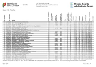 Lista definitiva de ordenação
Contratação Inicial e Reserva de Recrutamento
Ano Escolar de 2017/2018
Grupo 410 - Filosofia
N.ºdeordem
N.ºdeutilizador
Nome
Tipodecandidato(a)
Lugarcolocação/
provimento
Códigode
AE/ENA/QZP
Colocado(a)ou
Provido(a)grupo
Grau
Prestoufunções
docentesalíneab)
Prestoufunções
docentesalíneac)
Prioridade
Graduação
Diasantes
Diasapós
Classificação
Datadenascimento
DL29/2001
185 1633732770 FILOMENA MARIA ALVES MACHADO EXT 151610 600 L S N 2 26.212 365 4640 13.000 12/02/1971
186 7048238798 BRIAN VIEIRA DE OLIVEIRA RICARDO EXT 171864 410 L S N 2 26.208 512 3470 16.000 28/11/1980
187 6345957194 JOANA ROSA BAILÃO SILVEIRA EXT 171256 910 L S N 2 26.196 365 3904 15.000 07/10/1973
188 4019426619 ISABEL VAZ GONÇALVES EXT 151520 290 L S N 2 26.166 365 4258 14.000 04/12/1977
189 6571702606 ALEXANDRA ANDREIA ALMEIDA AGUIAR MACHADO LEITE GUINA EXT L N S 2 26.136 365 4612 13.000 14/02/1974
190 6250086439 EUNICE DA LUZ JUSTINO QUINTAS EXT L S N 2 26.108 365 4237 14.000 19/06/1975
191 9193947208 JOSÉ PEDRO LEAL GONÇALVES EXT 151749 290 L S N 2 26.048 365 4945 12.000 13/05/1974
192 3397441978 VALTER FILIPE DOS SANTOS BOITA EXT L N S 2 26.018 365 3474 16.000 24/05/1979
193 3564062769 TERESA EDUARDA DE ALMEIDA MAGALHÃES FERREIRA PAIS EXT L S N 2 25.993 365 3465 16.000 16/03/1976
194 9021310198 MARTA SUSANA LOPES ESTROMPA EXT 145269 910 L S N 2 25.988 365 3828 15.000 13/11/1979
195 7745931622 FERNANDA MARIA MONTEIRO FÉLIX DIAS EXT 160957 410 L S N 2 25.977 365 3459 16.000 19/09/1976
196 6890808762 CÉSAR AUGUSTO MARTINS GOMES CARDEIRAS EXT 401031 410 L S N 2 25.958 365 4182 14.000 03/02/1973
197 9001026265 SOFIA ALVES GAUDÊNCIO COELHO EXT 171918 910 L S N 2 25.952 365 4180 14.000 20/06/1967
198 7870159077 CLARA ISABEL DE OLIVEIRA SANTOS COSTA EXT 153000 410 L S N 2 25.914 365 4166 14.000 08/09/1974
199 4515271741 JORGE MIGUEL FARINHA NOGUEIRA EXT L S N 2 25.914 366 4275 13.700 21/09/1972
200 8667566721 MARIA DE FÁTIMA DA CUNHA MARQUES EXT L S N 2 25.908 365 3799 15.000 07/08/1975
201 6904951435 MARIA DE LURDES CARDOSO MENDES EXT 153000 910 L S N 2 25.866 3216 2723 14.000 21/01/1962
202 3782896521 MARIA MADALENA SILVA NETO EXT 152390 410 L S N 2 25.856 365 3780 15.000 18/11/1975
203 8925597349 SUSANA DE ALMEIDA DIOGO TORRES FERREIRA EXT 170940 910 L S N 2 25.838 365 4540 12.900 02/03/1975
204 7037661015 FERNANDO NUNO FADIGAS DA PALMA EXT 151154 410 L S N 2 25.801 365 3760 15.000 17/05/1974
205 6634134839 RUI JORGE MARQUES LIMA EXT L N S 2 25.760 365 3745 15.000 09/07/1971
206 2639424203 ANABELA DE MATOS FERNANDES RIBEIRO EXT 171761 410 L S N 2 25.753 366 4107 14.000 17/07/1971
207 3254429710 TERESA DA CONCEIÇÃO MARINHO EXT 172443 910 L S N 2 25.692 365 3720 15.000 24/11/1979
208 8686497381 MARIA MADALENA MARTINS DE BARROS EXT 150149 910 L S N 2 25.673 457 4397 13.000 15/02/1972
209 2084482585 SUSANA MARIA CARVALHO BORGES PEREIRA EXT L S N 2 25.544 365 4031 14.000 29/06/1974
210 4187627332 ROLANDO MANUEL MIRANDA XAVIER EXT 150447 410 L S N 2 25.538 365 4029 14.000 17/05/1975
211 7808181897 CLÁUDIA FERREIRA COSTA EXT 403507 910 L S N 2 25.489 365 3646 15.000 15/02/1976
212 8452307039 JOSÉ ERNESTO DE OLIVEIRA RODRIGUES EXT 150927 410 L S N 2 25.467 365 4003 14.000 14/05/1970
213 3337432573 CATARINA RAQUEL BORGES FARIA EXT L S N 2 25.436 366 3991 14.000 05/10/1976
214 4817931876 JOÃO MANUEL SIMÕES MARTINS CURRITO GARGALO EXT 145567 410 L S N 2 25.415 365 3984 14.000 29/07/1970
215 7299696460 ROSÁLIA MARIA BRANDEIRO DOS SANTOS EXT 171761 410 L S N 2 25.395 1396 3096 15.000 19/09/1963
216 8884458714 ANTÓNIO MIGUEL BARBOSA CORREIA EXT 121502 910 L S N 2 25.359 366 3233 16.000 27/04/1975
217 3794901886 MARIA ELISA BARBOSA RORIZ EXT 410 L S N 2 25.289 365 4303 13.000 10/01/1971
218 2919569732 ALDA CECÍLIA PINTO ESTEVES EXT 153023 410 L S N 2 25.281 365 4300 13.000 07/06/1971
219 8555200911 CARLA CRISTINA REIS DO PAÇO EXT 130291 410 L S N 2 25.240 365 3555 15.000 14/10/1968
220 7618529639 MARIA EMILIA MARTINS PERES EXT 121265 290 M S N 2 25.152 4623 1029 16.000 05/10/1970
221 3336885159 MARIA JOÃO COELHO FREIRE DE ANDRADE EXT 170586 410 L S N 2 25.151 365 3183 15.930 24/11/1965
Atendendo ao disposto nos artigos 3.º, 20.º e 42.º da Lei nº 112/2009, de 16 de setembro, poderão existir candidaturas que, pela sua natureza sigilosa, não constam da presente lista.
2325-08-2017 Página 7 de
 