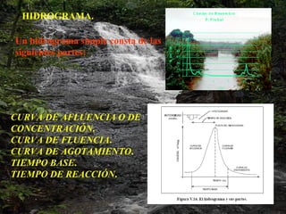 HIDROGRAMA. Un hidrograma simple consta de las siguientes partes: CURVA DE AFLUENCIA O DE CONCENTRACIÓN .  CURVA DE FLUENCIA .  CURVA DE AGOTAMIENTO .  TIEMPO BASE .  TIEMPO DE REACCIÓN . 