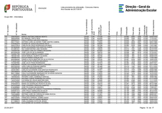 Lista provisória de ordenação - Concurso Interno
Ano Escolar de 2017/2018
Grupo 550 - Informática
N.ºdeordem
N.ºdeutilizador
Nome
Tipodecandidato(a)
Lugardeprovimento
atual
Códigode
AE/ENA/QZP
GRdeprovimento
Grau
Prioridade
Graduação
Diasantes
Diasapós
Classificação
profissional
Datadenascimento
312 2392762201 MARCO ANTÓNIO RIBEIRO BENTO QA/QE CON 171335 550 L 1 25.662 2083 3288 13.800 04/04/1975
313 2662005092 RUI MANUEL PINTO REIS QA/QE CON 403209 550 L 1 25.656 2300 2922 14.500 11/10/1977
314 4869554321 PAULO SÉRGIO AZEVEDO RIBEIRO QA/QE CON 401249 550 L 1 25.632 820 3288 15.500 01/12/1979
315 6601775401 ANTÓNIO JOÃO ALVOEIRO TOMÉ CASTRO CABRAL QA/QE CON 172303 550 L 1 25.629 2645 2557 15.000 30/01/1965
316 4187952578 SUSANA DE JESUS SALDANHA MATA QA/QE CON 400828 550 L 1 25.626 2422 3288 13.300 18/12/1974
317 2002737819 CARLOS DA CRUZ RODRIGUES AFONSO QA/QE CON 161238 550 L 1 25.592 2032 3288 13.800 11/01/1967
318 3819628290 NUNO ALEXANDRE DOS SANTOS CUNHA QA/QE CON 152584 550 L 1 25.511 365 4749 12.000 26/12/1976
319 3412991031 RUI CONSTANTINO LIMA TEIXEIRA QA/QE CON 145520 550 L 1 25.510 1461 3288 14.500 02/10/1975
320 1420920790 EDUARDO CARLOS TORRES SEQUEIRA QA/QE CON 403490 550 L 1 25.508 1095 3288 15.000 23/04/1979
321 9816344238 JOSÉ LUIS DA SILVA BARROS QA/QE CON 150733 550 L 1 25.508 365 4018 14.000 31/10/1977
322 7245551790 ILDA GRAÇA RIBEIRO GOMES VIANA QA/QE CON 150216 550 L 1 25.508 365 4018 14.000 03/05/1978
323 7804281455 DAVID MANUEL DUARTE OLIVEIRA QA/QE CON 160180 550 L 1 25.508 365 4018 14.000 25/09/1979
324 7984997578 CECILIA MARIA GONÇALVES QA/QE CON 152687 550 L 1 25.507 1461 2922 15.500 17/05/1980
325 8444566446 DANIELA SOFIA MARTINS DA SILVA ROCHA QA/QE CON 135100 550 L 1 25.497 2334 2920 14.300 15/04/1976
326 7192201529 TELMO FILIPE PEREIRA MAÇARICO QA/QE CON 171700 550 L 1 25.467 1576 2923 15.300 17/12/1972
327 7472067660 JOSÉ JÚLIO FRIAS RODRIGUES QA/QE CON 151919 550 L 1 25.460 2522 2922 14.000 20/07/1971
328 6386398459 PEDRO ALEXANDRE RAMOS CARDOSO QA/QE CON 161706 550 L 1 25.437 1775 2922 15.000 23/11/1978
329 6207020332 JOÃO CARLOS PEREIRA SIMÕES QA/QE CON 161469 550 L 1 25.419 1397 2922 15.500 07/11/1974
330 7435788155 JOAQUIM CERDEIRA SIMÃO QA/QE CON 171438 550 L 1 25.419 1397 2922 15.500 15/04/1979
331 2253516651 CARLOS ALEXANDRE DOS SANTOS RODRIGUES QA/QE CON 151877 550 L 1 25.419 1030 3288 15.000 04/05/1980
332 2367959978 PEDRO MIGUEL DE OLIVEIRA CARVALHEIRA QA/QE CON 171920 550 L 1 25.414 2494 3284 13.000 26/02/1970
333 8647139682 PAULO ALEXANDRE MARQUES DE OLIVEIRA SERAFIM QA/QE CON 170070 550 L 1 25.325 1474 2922 15.300 14/12/1975
334 1118445732 MADALENA SOARES DE PINHO QA/QE CON 151865 550 L 1 25.322 2421 2922 14.000 10/04/1975
335 1840593342 ANTÓNIO JOSÉ LOURENÇO DANTAS QA/QE CON 172303 550 L 1 25.307 950 2922 16.000 18/08/1982
336 6518157518 ANTÓNIO JORGE FERREIRA DA COSTA QA/QE CON 161305 550 L 1 25.303 1312 2922 15.500 01/11/1978
337 1423374525 CATARINA DE JESUS MARTINS DIAS QA/QE CON 135495 550 L 1 25.292 2399 2922 14.000 11/11/1976
338 5737762505 KÁTIA RODRIGUES TEIXEIRA COELHO QA/QE CON 161743 550 L 1 25.273 2385 2922 14.000 15/04/1974
339 9760040018 MARIA DA ADORAÇÃO PEIXOTO ALVES QA/QE CON 150216 550 L 1 25.267 2515 2855 14.000 06/12/1966
340 3474722409 JOSE CASIMIRO CARDOSO SAMPAIO QA/QE CON 171700 550 L 1 25.219 1397 2922 15.300 18/10/1969
341 8190089862 JOSÉ FELICIANO BELEM REIS QA/QE CON 135471 550 L 1 25.205 2336 2922 14.000 17/09/1971
342 3120924091 PEDRO JORGE DE LEMOS E FIGUEIREDO FERREIRA QA/QE CON 172030 550 L 1 25.188 1958 2922 14.500 12/11/1962
343 6354491410 JOÃO PAULO GERALDES DA SILVA QA/QE CON 160489 550 L 1 25.159 1888 2764 15.000 30/12/1970
344 2039811583 JÚLIA MARIA DOMINGUES BARATA QA/QE CON 171700 550 L 1 25.159 1351 3288 14.300 18/08/1978
345 7042348664 ANTÓNIO JOÃO DE CARVALHO GAMA ROCHA QA/QE CON 171451 550 L 1 25.149 1565 2922 15.000 26/05/1971
346 1749408767 ANA LUISA MANSO ROGEIRO QA/QE CON 135549 550 L 1 25.144 1563 3286 14.000 04/10/1974
347 5820120930 FRANCISCO MANUEL GOMES SAIAS QA/QE CON 135057 550 L 1 25.123 816 2922 16.000 09/04/1975
348 6069269802 GASPAR CARLOS VARINO MENDES QA/QE CON 171517 550 L 1 25.122 1178 3288 14.500 23/08/1974
349 8111086210 CARLA SUSANA COITO DE JESUS QA/QE CON 170549 550 L 1 25.032 1625 2922 14.800 16/03/1976
350 5065744262 GUILHERME DE OLIVEIRA TAVARES QA/QE CON 171748 550 L 1 25.029 971 3175 15.000 30/01/1974
1723-05-2017 Página 10 de
 