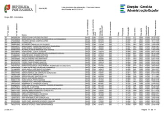 Lista provisória de ordenação - Concurso Interno
Ano Escolar de 2017/2018
Grupo 550 - Informática
N.ºdeordem
N.ºdeutilizador
Nome
Tipodecandidato(a)
Lugardeprovimento
atual
Códigode
AE/ENA/QZP
GRdeprovimento
Grau
Prioridade
Graduação
Diasantes
Diasapós
Classificação
profissional
Datadenascimento
351 5400292194 SÉRGIO PAULO HELENO DA CRUZ QA/QE CON 171281 550 L 1 25.012 811 3249 15.000 30/10/1972
352 5357022534 NUNO MIGUEL DA COSTA RODRIGUES SILVA FERNANDES QA/QE CON 402564 550 L 1 25.008 730 3653 14.000 07/05/1978
353 4728358828 RICARDO SÉRGIO CAMPOS LOPES QA/QE CON 401249 550 L 1 25.007 731 2922 16.000 15/11/1979
354 8863697248 LILIANA LEAL QA/QE CON 171414 550 L 1 25.007 731 2922 16.000 17/09/1980
355 7966043800 RUI PEDRO CARVALHO DE QUEIRÓS QA/QE CON 172169 550 L 1 25.007 1461 2922 15.000 17/05/1976
356 8422446707 MARIA ISABEL CARREIRA ANASTÁCIO JUNQUEIRA QA/QE CON 160234 550 L 1 25.007 1461 2922 15.000 30/08/1981
357 5699650229 NUNO MIGUEL HENRIQUES COUTINHO QA/QE CON 162000 550 L 1 24.967 1067 2922 15.500 27/05/1980
358 9058633330 RUI MIGUEL REIS TRINDADE DOS SANTOS QA/QE CON 171451 550 L 1 24.959 1424 3288 14.000 13/02/1975
359 4583166443 SÓNIA ISABEL COSTA TEIXEIRA QA/QE CON 135318 550 L 1 24.949 1052 3288 14.500 04/01/1978
360 6518706147 LUÍS PAULO OSÓRIO RIBEIRO DE FIGUEIREDO COELHO QA/QE CON 135318 550 L 1 24.942 2507 3288 12.500 26/10/1968
361 7128662863 SUSETE MARIA SOARES ESTEVES QA/QE CON 401602 550 L 1 24.932 1454 2898 15.000 26/08/1977
362 2303897114 JOSÉ FRANCISCO MEDEIROS LIMA QA/QE CON 145427 550 L 1 24.927 1403 2922 15.000 01/05/1976
363 3460305665 PAULA CRISTINA PAIS MARTINHO QA/QE CON 162000 550 L 1 24.927 1403 2922 15.000 03/01/1979
364 9925108799 ANGELO MIGUEL PEREIRA DIAS QA/QE CON 400786 550 L 1 24.918 1396 2922 15.000 07/03/1979
365 6010574722 PEDRO TIAGO SOARES SANTOS QA/QE CON 145518 550 L 1 24.904 1386 2922 15.000 22/02/1978
366 6167400415 JOSÉ MIGUEL SILVA FERNANDES QA/QE CON 401481 550 L 1 24.864 645 3278 15.000 07/02/1976
367 4497757153 MARIA ADALGISA DA CRUZ PEREIRA RODRIGUES DA CRUZ DIAS QA/QE CON 171700 550 L 1 24.836 1701 2922 14.500 19/02/1977
368 3828440924 CLARA SOFIA VALE DA ROCHA FERNANDES QA/QE CON 402564 550 L 1 24.833 2064 2922 14.000 22/01/1976
369 7314960925 NUNO MIGUEL VAZ BRAVO DA CUNHA QA/QE CON 145415 550 L 1 24.830 600 3288 15.000 10/03/1977
370 5863354542 PAULO JORGE MARTINS AMOROSO QA/QE CON 135100 550 L 1 24.816 2052 2922 14.000 05/01/1969
371 5540479793 SÉRGIO MANUEL DE CARVALHO GONÇALVES QA/QE CON 172091 550 L 1 24.811 1464 2922 14.800 01/03/1978
372 1469021366 MARTA SOFIA RIBEIRO DIAS QA/QE CON 172420 550 L 1 24.808 730 3288 14.800 19/11/1980
373 9673359539 SÉRGIO MIGUEL SANTOS ALEIXO QA/QE CON 402308 550 L 1 24.808 1095 3288 14.300 17/11/1981
374 6063304924 INÁCIO JOSÉ VIEIRA AMARO QA/QE CON 161410 550 L 1 24.808 1827 2922 14.300 26/10/1976
375 8589414159 NUNO MIGUEL PINTO GUEDES QA/QE CON 121393 550 L 1 24.807 731 2922 15.800 09/06/1978
376 1658994043 TERESA PAULA ANTUNES FERNANDES QA/QE CON 160659 550 L 1 24.807 1461 2922 14.800 11/02/1978
377 2687074705 BERNARDETE DENERIDA VICENTE QA/QE CON 401481 550 L 1 24.797 576 3288 15.000 22/04/1973
378 6048695551 JOÃO MANUEL ALVES PINHEIRO TORRES DE MACEDO QA/QE CON 401729 550 L 1 24.733 529 3288 15.000 05/10/1976
379 4454753210 DAVID DA SILVA PIRES QA/QE CON 401729 550 L 1 24.733 1261 2922 15.000 04/06/1980
380 6643810582 BRUNO MIGUEL HENRIQUE DE SOUSA GONÇALVES QA/QE CON 145336 550 L 1 24.730 1405 2922 14.800 30/11/1981
381 3965151053 SANDRA MARIA RODRIGUES GONÇALVES QA/QE CON 135252 550 L 1 24.729 1404 2922 14.800 03/11/1976
382 5036441850 FILIPE FERREIRA ROCHA QA/QE CON 120340 550 L 1 24.722 1618 2922 14.500 30/03/1977
383 2899993402 SÉRGIO LUÍS FONSECA SEVERINO QA/QE CON 161238 550 L 1 24.719 1397 2922 14.800 05/08/1971
384 7530592629 SUSANA MARIA GOMES LOPES QA/QE CON 172406 550 L 1 24.716 517 3288 15.000 24/08/1975
385 1209721813 ANA RITA MARCELINO GONÇALVES QA/QE CON 145415 550 L 1 24.710 1244 2922 15.000 13/02/1976
386 9553196225 PAULA CRISTINA DE ARAÚJO MARTINS SALVADOR QA/QE CON 150757 550 L 1 24.686 1738 2922 14.300 05/11/1975
387 9628552899 NUNO FILIPE MIRANDA ROSENDO CANELAS QA/QE CON 170525 550 L 1 24.684 1371 2922 14.800 08/02/1976
388 2107965706 SÓNIA SANDRINA SANTOS BERNARDINO QA/QE CON 171700 550 L 1 24.670 1580 2922 14.500 18/11/1978
389 1802271716 MÓNICA DA CRUZ FARIA VIEIRA BARROS QA/QE CON 171517 550 L 1 24.655 1934 2922 14.000 22/05/1978
1723-05-2017 Página 11 de
 