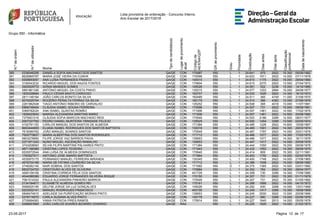 Lista provisória de ordenação - Concurso Interno
Ano Escolar de 2017/2018
Grupo 550 - Informática
N.ºdeordem
N.ºdeutilizador
Nome
Tipodecandidato(a)
Lugardeprovimento
atual
Códigode
AE/ENA/QZP
GRdeprovimento
Grau
Prioridade
Graduação
Diasantes
Diasapós
Classificação
profissional
Datadenascimento
390 5336046256 DANIELA SOFIA MACHADO DOS SANTOS QA/QE CON 170987 550 L 1 24.641 975 2922 15.300 05/09/1982
391 8626865767 MARIA JOSÉ VIEIRA DA CUNHA QA/QE CON 170598 550 L 1 24.623 1911 2922 14.000 07/11/1978
392 5559693057 ANA LUÍSA FERNANDES FRANCO QA/QE CON 145415 550 L 1 24.615 1175 2922 15.000 29/04/1980
393 3190543232 RICARDO MIGUEL DOS ANJOS FONTES QA/QE CON 170604 550 L 1 24.615 2270 2922 13.500 27/04/1972
394 3925529772 SÓNIA MENDES GOMES QA/QE CON 145026 550 L 1 24.581 522 3236 15.000 14/10/1980
395 5891861356 ANTÓNIO MIGUEL DA COSTA PINHO QA/QE CON 135215 550 L 1 24.577 1203 2894 15.000 26/08/1977
396 1830338684 PAULO CÉSAR BASTO CARDOSO QA/QE CON 150757 550 L 1 24.533 1626 2922 14.300 16/10/1973
397 2811146164 JOÃO CARLOS BONITO DA SILVA QA/QE CON 160489 550 L 1 24.511 365 4749 11.000 31/08/1970
398 5079325704 ROGÉRIO PERALTA FERRAZ DA SILVA QA/QE CON 160179 550 L 1 24.510 366 4383 12.000 27/06/1976
399 2281982548 TIAGO ANTÓNIO RIBEIRO DE CARVALHO QA/QE CON 135252 550 L 1 24.508 365 4018 13.000 11/07/1981
400 5966748454 CLÁUDIA ISABEL SOUSA FERREIRA QA/QE CON 170598 550 L 1 24.507 731 2922 15.500 09/09/1981
401 5369782024 ANA ISABEL QUINTAS ROMÃO QA/QE CON 171906 550 L 1 24.507 1461 2922 14.500 17/02/1979
402 1926420942 MARISA ALEXANDRA MARTINS MARIZ QA/QE CON 171906 550 L 1 24.507 1461 2922 14.500 20/08/1980
403 7375601216 CLÁUDIA SOFIA MARCOS MACHADO REIS QA/QE CON 170549 550 L 1 24.503 2186 3288 12.500 08/01/1977
404 2007337762 PEDRO DANIEL MURTEIRA TRINDADE FELÍCIO QA/QE CON 135525 550 L 1 24.500 1454 3288 13.500 02/05/1974
405 4192791153 CARLOS MANUEL DOS SANTOS DE ALMEIDA QA/QE CON 171384 550 L 1 24.485 1226 2922 14.800 15/06/1967
406 8653444955 ELIANA ISABEL RODRIGUES DOS SANTOS BAPTISTA QA/QE CON 135318 550 L 1 24.485 1591 2922 14.300 29/03/1974
407 7618390762 JOÃO MANUEL SOARES SANTOS QA/QE CON 170549 550 L 1 24.467 1797 2922 14.000 20/01/1979
408 7000779837 MARIA ALBERTINA DOS SANTOS RODRIGUES QA/QE CON 171712 550 L 1 24.466 1577 2922 14.300 17/02/1975
409 9903278950 FILIPE JORGE VAZ BARROS PAIVA QA/QE CON 135653 550 L 1 24.466 1577 2922 14.300 16/11/1976
410 2371971243 NUNO MIGUEL ASCENÇÃO RAMALHO QA/QE CON 135653 550 L 1 24.447 1417 2922 14.500 20/09/1978
411 3743208563 SÍLVIA FILIPA MARTINS PALHARES PINTO QA/QE CON 171384 550 L 1 24.444 1050 2922 15.000 09/06/1978
412 4871166368 CRISTINA LOPES TEIXEIRA QA/QE CON 171943 550 L 1 24.432 1552 2922 14.300 28/09/1975
413 6535572544 ANA LUÍSA DE ALMEIDA DOMINGUES QA/QE CON 170940 550 L 1 24.414 809 2922 15.300 02/11/1981
414 1783927917 ANTONIO JOSE AMARO BAPTISTA QA/QE CON 171864 550 L 1 24.403 1750 2922 14.000 02/02/1976
415 4535975175 FERNANDO MANUEL FERREIRA MIRANDA QA/QE CON 130345 550 L 1 24.400 1748 2922 14.000 27/08/1965
416 4576704168 MARIA DE FÁTIMA LOUREIRO DA SILVA QA/QE CON 171712 550 L 1 24.386 1008 2922 15.000 08/06/1982
417 3749282145 NAIR SOBRAL DOS SANTOS QA/QE CON 171992 550 O 1 24.375 1365 2922 14.500 03/01/1982
418 8502724703 CRISTÓVÃO ALVES DE OLIVEIRA QA/QE CON 170884 550 L 1 24.352 764 2922 15.300 29/04/1977
419 4590158108 CRISTINA CORREIA FÉLIX DOS SANTOS QA/QE CON 401729 550 L 1 24.308 730 3288 14.300 17/06/1980
420 4044086389 EDUARDO JORGE FERNANDES SILVEIRA ROQUE QA/QE CON 170150 550 L 1 24.307 731 2922 15.300 01/11/1979
421 7081514324 PAULA ALEXANDRA PINHEIRO BARROS QA/QE CON 170549 550 L 1 24.307 731 2922 15.300 01/05/1982
422 2134184817 ELISABETE ALMEIDA GOMES REI QA/QE CON 170161 550 L 1 24.288 1666 2922 14.000 04/10/1972
423 5098525195 DELFIM JORGE DA LUZ GONÇALVES QA/QE CON 145026 550 L 1 24.282 930 3288 14.000 13/01/1968
424 5203532141 MANUEL RODRIGUES FRANCISCO QA/QE CON 400105 550 L 1 24.249 1417 3288 13.300 19/08/1959
425 5848474915 ADELAIDE DA PURIFICAÇÃO MORAIS PINTO QA/QE CON 135653 550 L 1 24.245 2000 2922 13.500 25/09/1969
426 5376716570 CARLA SUSANA ALVES PINTO QA/QE CON 145178 550 L 1 24.227 890 3288 14.000 02/06/1976
427 3735694063 VANIA PATRICIA PIRES RAMOS QA/QE CON 170914 550 L 1 24.227 1640 2913 14.000 05/05/1978
428 5289657665 JOÃO CARLOS SOARES BIZARRO DONÁRIO QA/QE RAA 550 L 1 24.225 1620 2922 14.000 21/02/1973
1723-05-2017 Página 12 de
 