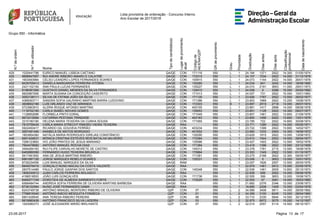 Lista provisória de ordenação - Concurso Interno
Ano Escolar de 2017/2018
Grupo 550 - Informática
N.ºdeordem
N.ºdeutilizador
Nome
Tipodecandidato(a)
Lugardeprovimento
atual
Códigode
AE/ENA/QZP
GRdeprovimento
Grau
Prioridade
Graduação
Diasantes
Diasapós
Classificação
profissional
Datadenascimento
429 1025441796 EURICO MANUEL LISBOA CAETANO QA/QE CON 171116 550 L 1 24.184 1371 2922 14.300 01/05/1974
430 9698947957 RUI ANDRÉ RIBEIRO AMARO E CALATRÉ QA/QE CON 172315 550 L 1 24.107 1534 2922 14.000 31/12/1979
431 1603493964 CELSO LEANDRO LOPES FERNANDES SOARES QA/QE CON 150915 550 L 1 24.073 1144 2922 14.500 26/01/1978
432 9435705413 DANIELA MARGARIDA FERREIRA VITÓRIA QA/QE CON 130280 550 L 1 24.034 841 3242 14.000 18/08/1980
433 2421102154 ANA PAULA LUCAS FERNANDES QA/QE CON 135227 550 L 1 24.010 2191 3653 11.000 29/01/1973
434 8196381565 GUSTAVO DANIEL MENDES DA SILVA FERNANDES QA/QE CON 135410 550 L 1 24.008 0 3288 15.000 25/02/1982
435 9825867906 MARTA SUSANA DA CONCEIÇÃO CASEIRITO QA/QE CON 171013 550 L 1 24.007 731 2922 15.000 10/01/1983
436 3052138111 SÍLVIA DE FÁTIMA JOÃO DA SILVA QA/QE CON 171130 550 L 1 23.926 1767 2922 13.500 26/02/1977
437 4389093711 SANDRA SOFIA GALRINHO MARTINS BARRA LUDOVINO QA/QE CON 171396 550 L 1 23.903 1969 2922 13.200 10/06/1975
438 3608602186 LUÍS ORLANDO VAZ DE MIRANDA QA/QE CON 172303 550 B 1 23.897 2519 2718 13.000 29/07/1974
439 5723963910 ALZIRA ROQUE AFONSO MARTINS QA/QE CON 400105 550 L 1 23.881 1417 2898 14.000 08/08/1978
440 1116702150 CARLA ISABEL NOVAIS GOMES QA/QE CON 135653 550 L 1 23.851 1128 2922 14.300 09/07/1977
441 1128952696 FLORBELA PINTO EDRAL QA/QE CON 171049 550 L 1 23.807 1461 2922 13.800 21/09/1978
442 9672215584 CATARINA PESTANA TRINDADE QA/QE CON 402163 550 L 1 23.800 1456 2922 13.800 13/01/1976
443 3310180190 HELENA MARIA TEIXEIRA DA CUNHA SOUSA QA/QE CON 171955 550 L 1 23.795 722 2922 14.800 30/08/1974
444 7810759434 CARLA MARIA STRECHT RIBEIRO VIEIRA TEIXEIRA QA/QE RAA 550 L 1 23.771 1289 2922 14.000 05/05/1971
445 5922450417 RICARDO GIL GOUVEIA FERRÃO QA/QE CON 403234 550 L 1 23.722 1399 2922 13.800 14/02/1971
446 3657481494 ANABELA DE MATOS MORGADO QA/QE CON 401602 550 L 1 23.660 1033 2900 14.300 19/09/1972
447 1853854360 NATÁLIA MARIA RODRIGUES IGREJAS CONSTÂNCIO QA/QE CON 135290 550 L 1 23.629 1915 2922 13.000 13/08/1972
448 6651429531 MÓNICA CRISTINA ESTEVES REIS BATALHA MILHEIRO QA/QE CON 172364 550 L 1 23.610 1544 2553 14.500 29/04/1977
449 7296123893 IVO JOÃO PRATES DE JESUS MARIANO QA/QE CON 135586 550 L 1 23.427 1403 2922 13.500 19/02/1978
450 7924478582 ANTÓNIO MANUEL ROCHA DIAS QA/QE CON 171384 550 L 1 23.418 1396 2922 13.500 23/12/1959
451 3494264163 RUI FILIPE CARVALHO MORETE DE CASTRO QA/QE CON 145312 550 L 1 23.378 1781 2715 13.500 19/06/1978
452 6465889390 FERNANDO HUGO TEIXEIRA BRUXELA QA/QE CON 170884 550 L 1 23.353 1349 2922 13.500 01/10/1977
453 5617481800 ANA DE JESUS MARTINS RIBEIRO QA/QE CON 171281 550 L 1 23.275 2168 2922 12.300 06/05/1977
454 6661687126 JORGE MARQUES REBELO SOARES QA/QE CON 135331 550 L 1 23.008 0 3653 13.000 10/01/1972
455 8726234556 LUIS MANUEL MARQUES DA SILVA QA/QE RAM 550 L 1 23.007 1826 2557 13.500 26/05/1976
456 8849276419 GONÇALO NUNO MACAU DA COSTA VALENTE QA/QE RAA 550 L 1 22.979 1461 2912 13.000 22/05/1975
457 2837514489 PAULO JORGE GASPAR DOS SANTOS QA/QE CON 145348 550 L 1 22.938 1461 2605 13.800 25/10/1973
458 1806330512 JUAN CARLOS FERREIRA NOLASCO QA/QE RAA 550 L 1 22.836 606 2922 14.000 09/06/1976
459 4188518553 JOÃO LUÍS GONÇALVES QA/QE CON 171736 550 L 1 22.555 399 3653 12.000 10/06/1973
460 8460271749 DOROTEIA DE ALMEIDA SARMENTO FORTE QA/QE CON 172029 550 L 1 22.505 47 3081 14.000 16/03/1980
461 6566484744 ANDREIA SOFIA FERREIRA DE OLIVEIRA MARTINS BARBOSA QA/QE RAA 550 L 1 21.682 2376 2346 12.000 23/08/1973
462 8738122464 NUNO JOSÉ FERNANDES GAMA QA/QE RAA 550 L 1 19.885 2208 1409 13.000 03/04/1979
463 6243749738 ANTÓNIO MANUEL MONTEIRO RIBEIRO DE OLIVEIRA QZP CON 07 550 L 2 34.589 3408 5811 14.000 28/05/1962
464 7796816340 ANTÓNIO INÁCIO MESQUITA FONSECA QZP CON 01 550 L 2 34.356 3100 6245 13.000 28/04/1965
465 6901428545 ANA TERESA RIBEIRO PEREIRA QZP CON 06 550 L 2 33.710 2335 5844 14.500 30/12/1972
466 9819960436 ANTÓNIO FRANCISCO SILVA LADEIRA QZP CON 03 550 L 2 32.975 6972 3075 15.000 14/12/1957
467 1293080373 JOSÉ ALEXANDRE MIRÃO BRILHANTE QZP CON 07 550 L 2 32.014 2557 5114 14.500 08/10/1971
1723-05-2017 Página 13 de
 