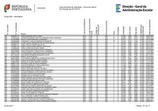 Lista provisória de ordenação - Concurso Interno
Ano Escolar de 2017/2018
Grupo 550 - Informática
N.ºdeordem
N.ºdeutilizador
Nome
Tipodecandidato(a)
Lugardeprovimento
atual
Códigode
AE/ENA/QZP
GRdeprovimento
Grau
Prioridade
Graduação
Diasantes
Diasapós
Classificação
profissional
Datadenascimento
468 4552697137 MÁRIO MANUEL NETO VIANA QZP CON 07 550 L 2 31.863 4396 3957 15.000 19/08/1964
469 1146243235 JOAQUIM RODRIGO MATOS FERREIRA PINTO PEREIRA QZP CON 07 550 B 2 30.663 3893 4318 13.500 18/09/1972
470 6717627859 PAULO JOÃO MARQUES LEONARDO QZP CON 03 550 L 2 30.512 2191 5114 13.500 16/10/1969
471 1688909869 FERNANDO CARLOS MARQUES BRANDÃO QZP CON 03 550 M 2 30.434 5479 2164 17.000 03/12/1971
472 4654993479 PEDRO NUNO ABRANTES DE OLIVEIRA ELIAS QZP CON 01 550 L 2 29.542 2580 4018 15.000 26/10/1967
473 3348983177 JOSÉ CARLOS GOMES DA SILVA QZP CON 01 550 L 2 29.074 1836 5022 12.800 02/04/1968
474 1045927155 MARIA JOSÉ NUNES SIMÕES CARVALHO QZP CON 07 550 B 2 29.025 4815 2894 14.500 16/01/1967
475 1142562204 CARLA DONZILIA SOUSA VIEIRA QZP CON 01 550 L 2 29.010 2191 4018 15.000 03/03/1972
476 4327522945 ALDA MARIA MARTINS CORTES TORRADO QZP CON 07 550 L 2 28.493 4435 2525 15.500 05/10/1964
477 4369734606 CARLOS MANUEL GOMES PINTO FERREIRA QZP CON 07 550 L 2 28.336 4621 2557 15.000 11/10/1962
478 1696417198 VÍTOR MANUEL NORUEGAS DIAS DA ROCHA QZP CON 10 550 L 2 28.285 2392 3288 16.000 18/05/1962
479 4811109724 ANA MARIA RANGEM SEQUEIRA FILIPE QZP CON 07 550 L 2 28.222 1849 3792 15.300 25/11/1973
480 9779015205 NANCY LUIS DA SILVA QZP CON 07 550 L 2 27.949 2171 3641 15.000 27/12/1974
481 6982198499 ILDA MARÍLIA ABRANTES FERREIRA BAJOUCA QZP CON 07 550 L 2 27.879 3620 3256 14.000 22/02/1968
482 1513113623 PAULO ALEXANDRE CUNHA GOMES QZP CON 07 550 L 2 27.673 4137 2557 15.000 31/12/1973
483 1558543945 MARIA DA GLÓRIA RIBEIRO SOARES QZP CON 07 550 B 2 27.515 2405 3913 13.500 11/11/1966
484 5988011322 ANTÓNIO JOSÉ DA SILVA PAREDES QZP CON 07 550 L 2 27.375 5085 2157 14.500 18/09/1966
485 9208471276 AUGUSTA MANUELA PINTO MONTEIRO QZP CON 07 550 L 2 27.348 3170 3287 14.000 27/05/1964
486 5369975876 PAULA MARIA SILVA PORTO QZP CON 01 550 L 2 27.196 2840 2557 16.300 19/09/1965
487 1957076828 PAULA CRISTINA ARAÚJO DE MELO QZP CON 01 550 L 2 27.059 767 3653 16.000 24/08/1976
488 8057805765 MARIA DEOLINDA GONÇALVES DE OLIVEIRA QZP CON 01 550 L 2 26.848 2073 3653 14.000 17/05/1969
489 9589764290 CLÁUDIA MANUELA DOS SANTOS LAVADO QZP CON 07 550 L 2 26.803 2040 3653 14.000 09/04/1971
490 1773744933 BRUNO PATRÍCIO DA CRUZ ANES QZP CON 07 550 B 2 26.568 2153 3584 13.800 15/06/1975
491 1767940025 SUSANA PAULA BORGES ALVES QZP CON 01 550 L 2 26.508 365 4018 15.000 04/09/1980
492 3159065936 PEDRO MIGUEL DE AZEVEDO MAIA GENS QZP CON 01 550 L 2 26.508 365 4383 14.000 21/06/1977
493 5040548923 DIANA ANDREA MASSA PINTADO CARNEIRO QZP CON 01 550 L 2 26.386 366 4338 14.000 02/06/1976
494 9121698562 ANTÓNIO MARTINS NEVES DIAS QZP CON 01 550 L 2 26.371 2090 3288 14.500 12/01/1963
495 3108620886 ROSA GOMES DE CARVALHO PEREIRA QZP CON 01 550 L 2 26.327 963 3288 16.000 09/12/1980
496 7221942072 MARIA CECÍLIA CABANELAS GAUTIER QZP CON 01 550 L 2 26.311 2413 2922 15.000 05/11/1968
497 9144774583 JOÃO PAULO GEADA VENTURA DE SOUSA QZP CON 01 550 L 2 26.016 736 4383 13.000 12/12/1971
498 4673301757 SANDRA CRISTINA RODRIGUES PEREIRA LOPES QZP CON 03 550 L 2 26.005 2334 3288 13.800 04/02/1975
499 5214930704 AUREA DELFINA OLIVEIRA VAZ RODRIGUES QZP CON 02 550 L 2 25.964 698 4018 14.000 20/11/1978
500 5607961311 RAUL ANTONIO FERNANDES MACEDO QZP CON 01 550 L 2 25.959 2521 2922 14.500 30/10/1964
501 4070468323 NUNO FILIPE RIBEIRO PEREIRA QZP CON 01 550 L 2 25.808 366 3762 15.000 16/09/1978
502 6425590440 RUTE ALEXANDRA DE ALMEIDA PINHEIRO RIBEIRO QZP CON 01 550 L 2 25.712 1025 3288 15.300 12/11/1980
503 3444132832 PAULO MANUEL GOMES RODRIGUES QZP CON 03 550 L 2 25.689 2103 3288 13.800 21/11/1970
504 5000957520 VICTOR MANUEL DA SILVA HENRIQUES QZP CON 07 550 L 2 25.651 1199 3288 15.000 12/07/1974
505 3783187990 DANIELA FILIPA MAIO DE CASTRO FERREIRA QZP CON 03 550 L 2 25.645 2077 3285 13.800 23/06/1977
506 6567621060 MANUEL MESQUITA TELES FERNANDES GOMES QZP CON 01 550 L 2 25.584 787 2922 16.500 23/09/1971
1723-05-2017 Página 14 de
 