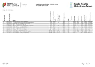 Lista provisória de ordenação - Concurso Interno
Ano Escolar de 2017/2018
Grupo 550 - Informática
N.ºdeordem
N.ºdeutilizador
Nome
Tipodecandidato(a)
Lugardeprovimento
atual
Códigode
AE/ENA/QZP
GRdeprovimento
Grau
Prioridade
Graduação
Diasantes
Diasapós
Classificação
profissional
Datadenascimento
546 7904390485 VERA SUSANA DA SILVA MARTINS QZP RAM 550 L 2 23.290 1814 2192 14.800 27/09/1980
547 8406900539 ALEXANDRA MARIA REGO RODRIGUES ANTUNES QZP CON 01 550 L 2 23.063 4789 1096 13.500 11/10/1974
548 1726737993 FERNANDA PAULA PEREIRA CARDOSO QZP RAM 550 L 2 23.047 1750 2427 14.000 10/01/1970
549 5088732228 SÓNIA TEIXEIRA BRAZ CÉSAR QZP RAM 550 L 2 22.007 1434 2096 14.300 17/05/1980
550 9847355231 HELENA CRISTINA DE MELO CORREIA PEREIRA QZP CON 07 550 L 2 21.807 1461 2557 12.800 19/01/1978
551 8538900692 MÁRCIA EMÍLIA OLIVEIRA CORREIA QZP RAM 550 L 2 20.971 1435 2192 13.000 09/06/1983
552 2860866760 JOSÉ AGOSTINHO RIBEIRO LIMA QZP CON 02 500 L 3 28.534 4034 3288 14.000 25/09/1969
553 8326602930 JOÃO JOSÉ PEREIRA MARQUES QZP CON 10 500 L 3 27.010 2921 3288 14.000 28/12/1974
554 3367531618 CARLA SOFIA ALVES DA COSTA QA/QE CON 400221 910 L 3 26.312 2249 4282 11.500 21/02/1975
555 2668712238 EUGÉNIO DOMINGOS PEREIRA DA SILVA QA/QE CON 161780 540 L 3 24.940 680 4018 13.000 01/05/1977
556 7031586194 RICARDO JOSÉ FIGUEIRATEODÓSIO QA/QE CON 150137 540 L 3 19.937 0 2897 12.000 06/05/1978
1723-05-2017 Página 16 de
 