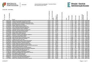 Lista provisória de ordenação - Concurso Interno
Ano Escolar de 2017/2018
Grupo 550 - Informática
N.ºdeordem
N.ºdeutilizador
Nome
Tipodecandidato(a)
Lugardeprovimento
atual
Códigode
AE/ENA/QZP
GRdeprovimento
Grau
Prioridade
Graduação
Diasantes
Diasapós
Classificação
profissional
Datadenascimento
40 2065341629 MARIA SOFIA DE BASTOS DUARTE SOARES QA/QE CON 152298 550 L 1 31.933 2133 5479 14.000 01/02/1967
41 2855083087 IVONE DA ASSUNÇÃO GONÇALVES ALVES QA/QE CON 152444 550 L 1 31.512 1826 5114 15.000 20/03/1974
42 7868868856 ANTÓNIO CARLOS GUIMARÃES PAIS CARVALHO QA/QE CON 152110 550 L 1 31.504 1966 5114 14.800 13/08/1971
43 5407580454 MARGARIDA JUDITE BORGES FERNANDES LEMOS QA/QE CON 153000 550 L 1 31.500 1963 5844 12.800 24/06/1970
44 7022422060 PAULO RODRIGUES GUERRA QA/QE CON 152948 550 L 1 31.485 2171 5479 13.500 12/09/1971
45 3919342550 PEDRO JORGE DA SILVA SANTOS QA/QE CON 151142 550 L 1 31.482 2169 5114 14.500 27/08/1972
46 9373904477 JOSÉ ANTÓNIO PEREIRA GONÇALVES QA/QE CON 171360 550 L 1 31.479 2167 5114 14.500 21/12/1973
47 9333748792 PAULA CRISTINA NOGUEIRO MESQUITA QA/QE CON 171293 550 L 1 31.478 2166 5479 13.500 03/04/1971
48 7075734679 ALBERTO MANUEL PINTO CARREIRA QA/QE CON 151944 550 L 1 31.430 2131 5479 13.500 14/06/1970
49 3722492033 CRISTINA SOFIA OLIVEIRA DA COSTA REIS QA/QE CON 152950 550 L 1 31.314 1827 5844 12.800 12/04/1968
50 5876574090 EMANUEL AVELINO MORAIS TEIXEIRA QA/QE CON 401079 550 L 1 31.278 5335 3274 15.000 27/06/1968
51 5033853953 PAULO JOSÉ PORTELA RODRIGUES QA/QE CON 150137 550 L 1 31.226 1982 5114 14.500 17/06/1971
52 6477774895 MARIA GORETI SIMÃO DA SILVA QA/QE CON 171311 550 L 1 31.222 2125 5114 14.300 15/04/1974
53 9592264279 ANABELA NOGUEIRA ARMANDO QA/QE CON 171049 550 L 1 31.012 1826 5114 14.500 22/05/1961
54 5716522378 MARIA DE LURDES COSTA RIBEIRO CAMPELO QA/QE CON 400956 550 L 1 31.012 1826 5114 14.500 20/02/1962
55 4269276371 AUGUSTO LUIS FORMIGA RAMOS QA/QE CON 170460 550 L 1 31.012 1826 5114 14.500 22/11/1967
56 6856734328 LUISA MARIA PIRES PINTO FÉLIX QA/QE CON 152444 550 L 1 31.012 1826 5479 13.500 08/06/1968
57 5110610088 AMILCAR DOS ANJOS RODRIGUES PIRES QA/QE CON 150538 550 L 1 30.989 2174 5114 14.000 11/09/1968
58 5481907526 JOSÉ LUIS DE CARVALHO TEIXEIRA QA/QE CON 152122 550 L 1 30.985 2171 5479 13.000 11/04/1972
59 8143565718 TOMÁS DA COSTA LUÍS LIMA QA/QE CON 171384 550 B 1 30.982 2169 4749 15.000 22/09/1966
60 6393575921 MARIA HELENA DUARTE FONSECA DE SOUSA QA/QE CON 161433 550 L 1 30.812 1826 5114 14.300 13/09/1971
61 9319097348 MARIA DE LURDES PIRES PAULA FERREIRA QA/QE CON 152821 550 L 1 30.762 2008 5114 14.000 25/10/1964
62 6980756915 FRANCISCO MANUEL CARDOSO SOEIRO QA/QE CON 152948 550 B 1 30.729 2130 5114 13.800 03/09/1970
63 9435597912 PEDRO JORGE DA CUNHA SÁ GONÇALVES QA/QE CON 403787 550 L 1 30.642 1556 5844 12.500 18/05/1970
64 1180642716 ALBERTO RECUERO MARTIN DA SILVA REGO QA/QE CON 401031 550 L 1 30.515 1974 5844 11.800 10/03/1966
65 7749160841 MARIA ALBERTINA TEIXEIRA CASTRO NOVAIS ALVES PINTO QA/QE CON 150496 550 L 1 30.514 1973 5479 12.800 07/03/1965
66 2568534893 JOSÉ CARLOS FRADINHO FALEIRO QA/QE CON 135562 550 L 1 30.512 366 5844 14.000 21/06/1968
67 1612895654 CLÁUDIA MARISA DA SILVA XAVIER MENDES QA/QE CON 145373 550 L 1 30.512 366 5844 14.000 01/12/1975
68 2241781967 MARCO ALEXANDRE RIBEIRO DE MATOS E MENESES QA/QE CON 160453 550 L 1 30.488 2173 4749 14.500 04/08/1973
69 3403946312 PAULO MANUEL MARTINS DOS SANTOS QA/QE CON 400725 550 L 1 30.482 2171 4383 15.500 28/06/1966
70 7292245897 JORGE DOS SANTOS FERNANDES QA/QE CON 151944 550 L 1 30.475 1799 5114 14.000 20/06/1968
71 5134951144 MARIA DE LURDES FERNANDES CORREIA QA/QE CON 151841 550 L 1 30.470 1795 5114 14.000 23/06/1969
72 4115069708 SÉRGIO ALEXANDRE LEAL RODRIGUES COELHO QA/QE CON 170550 550 L 1 30.467 3985 3288 16.000 10/02/1970
73 1478005513 BELA MARIA FLORES MACHADO QA/QE CON 153000 550 L 1 30.440 1919 5114 13.800 27/07/1965
74 1576173062 ANA MARIA RIBEIRO PEREIRA QA/QE CON 151828 550 L 1 30.421 2124 5114 13.500 04/03/1970
75 3683054530 ANA PAULA DO AMARAL PEREIRA QA/QE CON 161998 550 B 1 30.405 2113 5479 12.500 08/10/1968
76 6896825707 HELDER JUSTINO AMORIM BABO BARROS QA/QE CON 151490 550 L 1 30.389 2466 4749 14.000 08/04/1969
77 3195890917 GUALBERTO ANTÓNIO VEIGA SANTOS QA/QE CON 401602 550 L 1 30.312 1826 5114 13.800 25/05/1974
78 3181125091 MARIA JOAO HENRIQUES NOGUEIRA COELHO QA/QE CON 135653 550 B 1 30.284 2170 4749 14.300 26/01/1976
1723-05-2017 Página 3 de
 