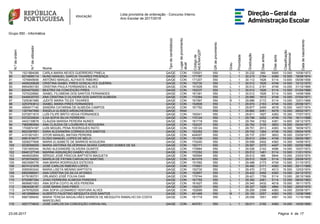 Lista provisória de ordenação - Concurso Interno
Ano Escolar de 2017/2018
Grupo 550 - Informática
N.ºdeordem
N.ºdeutilizador
Nome
Tipodecandidato(a)
Lugardeprovimento
atual
Códigode
AE/ENA/QZP
GRdeprovimento
Grau
Prioridade
Graduação
Diasantes
Diasapós
Classificação
profissional
Datadenascimento
79 1521884099 CARLA MARIA NEVES GUERREIRO PINELA QA/QE CON 135501 550 L 1 30.232 589 5995 13.000 10/06/1973
80 8274699114 NUNO MANUEL GARCIA TAVARES PROENÇA QA/QE CON 171797 550 L 1 30.215 2164 4289 15.500 19/08/1974
81 1076845606 ANTÓNIO MANUEL ALFAIATE RIBEIRO QA/QE CON 171207 550 L 1 30.112 1826 5114 13.600 05/08/1958
82 4459330628 CRISTINA ISABEL PIRES GONÇALVES GUERRA QA/QE CON 152730 550 L 1 30.012 1826 4749 14.500 10/12/1970
83 8954093183 CRISTINA PAULA FERNANDES ALVES QA/QE CON 151828 550 L 1 30.012 2191 4749 14.000 31/10/1969
84 8204075200 BEATRIZ DA CONCEIÇÃO PIRES QA/QE CON 152237 550 L 1 30.012 1826 5114 13.500 01/04/1966
85 7075229982 ISABEL FILOMENA DOS SANTOS FERNANDES QA/QE CON 161391 550 L 1 30.012 1826 5114 13.500 14/06/1969
86 5449435703 ANA CRISTINA D OLIVEIRA DOS SANTOS ALMEIDA QA/QE CON 172364 550 L 1 29.990 1810 4749 14.500 07/04/1971
87 7255361889 JUDITE MARIA TELES TAVARES QA/QE CON 161597 550 B 1 29.986 2172 5114 13.000 12/01/1969
88 3253783812 ISABEL MARIA PIRES FERNANDES QA/QE CON 152808 550 L 1 29.974 2163 4749 14.000 25/08/1971
89 4584917140 SANDRA CATARINA DE ALMEIDA CAMPOS QA/QE CON 161792 550 L 1 29.877 2459 4018 15.500 14/07/1974
90 1307947956 ÂNGELA ULISSES ARDACHESSIAN QA/QE RAM 550 L 1 29.862 2081 5479 12.000 28/02/1971
91 5372671815 LUÍS FILIPE BRITO VEIGA FERNANDES QA/QE CON 150241 550 L 1 29.811 1827 4383 15.300 17/07/1972
92 5372235934 ILDA SOFIA SILVA FERREIRA QA/QE CON 170124 550 L 1 29.796 2252 4749 13.700 16/11/1968
93 4402139678 CLÁUDIA MARISA PEREIRA NUNES QA/QE CON 161718 550 L 1 29.764 2162 4381 14.800 09/12/1975
94 7960980594 ANA CLÁUDIA DE LOUREIRO E NOGUEIRA QA/QE CON 152237 550 L 1 29.762 3105 3653 15.500 05/04/1971
95 1700874187 LUÍS MIGUEL PENA RODRIGUES RATO QA/QE CON 135124 550 L 1 29.751 2513 4383 14.300 18/09/1973
96 8623387651 SARA ALEXANDRA CORREIA DOS SANTOS QA/QE CON 152262 550 L 1 29.742 1264 4749 15.000 09/04/1976
97 4151921001 VITOR MANUEL MATIAS PEREIRA QA/QE CON 404007 550 L 1 29.737 2357 3653 16.500 03/09/1971
98 9581918477 ELÍSIO MANUEL LOPES DE MELO QA/QE CON 151336 550 L 1 29.612 2264 4749 13.500 06/05/1967
99 5208277808 MARIA ELISABETE DE BARROS NOGUEIRA QA/QE CON 170240 550 L 1 29.599 2402 4383 14.300 14/06/1972
100 9238056005 MARIA ANTÓNIA SILVEIRINHA SEARA CARDOSO GOMES DE SÁ QA/QE CON 152171 550 L 1 29.567 2370 4497 14.000 02/05/1966
101 7351955344 NUNO ALEXANDRE OLIVEIRA DUARTE QA/QE CON 170884 550 L 1 29.526 2142 4596 14.000 10/07/1973
102 6946127749 MARINA ASSUNÇÃO GABÃO VELOSO QA/QE CON 172352 550 L 1 29.512 1461 5114 13.500 11/01/1974
103 4648932854 SÉRGIO JOSÉ PÁSCOA BAPTISTA MAGUETA QA/QE CON 160994 550 L 1 29.512 366 5844 13.000 23/03/1974
104 9709704052 MARÍLIA DE FÁTIMA CARVALHO MARTINS QA/QE CON 401079 550 L 1 29.512 1826 5114 13.000 29/09/1972
105 6603596776 ANA MARIA RODRIGUES ESTEVES QA/QE CON 151592 550 L 1 29.488 2173 4749 13.500 31/10/1972
106 8074121976 JOSÉ CARLOS RIBEIRO LOPES QA/QE CON 170501 550 L 1 29.482 2171 4383 14.500 20/11/1969
107 5065093342 MARIA LISETA MENINO BAPTISTA QA/QE CON 152730 550 L 1 29.470 2172 4013 15.500 12/03/1974
108 6850588591 ANA CRISTINA DA SILVA AFONSO QA/QE CON 152857 550 L 1 29.422 2492 4383 14.000 24/12/1972
109 9179180701 ORLANDO JOSÉ FOLHA DIAS QA/QE CON 170744 550 L 1 29.421 1759 5114 13.000 26/10/1969
110 6700567394 JOAO FERREIRA ALMEIDA PAREDES QA/QE CON 161755 550 L 1 29.382 2461 5114 12.000 06/02/1963
111 8656801953 ANA SOFIA COITO ALVES PEREIRA QA/QE CON 161627 550 L 1 29.340 2432 4018 15.000 16/11/1975
112 5804028197 JOSÉ MARIA DIAS PIRES QA/QE CON 152237 550 L 1 29.327 1826 4864 13.500 20/03/1970
113 2479762505 ANA SOFIA LEONARDO VENTURA ALVES QA/QE CON 152699 550 L 1 29.295 2399 4383 14.000 20/09/1971
114 4812696844 ALBERTO FAUSTINO MESQUITA DOS SANTOS QA/QE CON 401468 550 M 1 29.100 2257 4383 14.000 12/08/1968
115 8987399400 MARIA TERESA MAGALHÃES BARROS DE MESQUITA RAMALHO DA COSTA
MARCELINO
QA/QE CON 161718 550 L 1 29.058 1651 4561 14.300 11/10/1968
116 4251774833 JOSÉ CARLOS DA CONCEIÇÃO CARVALHAL QA/QE CON 403751 550 L 1 29.011 2192 4383 14.000 14/05/1968
1723-05-2017 Página 4 de
 