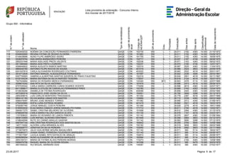 Lista provisória de ordenação - Concurso Interno
Ano Escolar de 2017/2018
Grupo 550 - Informática
N.ºdeordem
N.ºdeutilizador
Nome
Tipodecandidato(a)
Lugardeprovimento
atual
Códigode
AE/ENA/QZP
GRdeprovimento
Grau
Prioridade
Graduação
Diasantes
Diasapós
Classificação
profissional
Datadenascimento
117 5253459332 NOÉMIA DA CONCEIÇÃO FERNANDES PARREIRA QA/QE CON 152730 550 L 1 29.011 2192 4383 14.000 21/10/1972
118 9349930900 REGINA FÁTIMA DE SEIXAS OLIVEIRA QA/QE CON 161883 550 L 1 29.011 2192 4383 14.000 03/06/1973
119 6149438686 NUNO FILIPE AMBRÓSIO ISIDRO QA/QE CON 161755 550 L 1 29.011 2192 4383 14.000 16/09/1975
120 5536978764 ANA MARIA BARBADÃES PEREIRA QA/QE CON 152717 550 B 1 29.007 2187 4749 13.000 28/06/1970
121 2662031948 MARIA ADELAIDE PREZA VALENTE QA/QE CON 162036 550 L 1 28.971 2163 4383 14.000 06/02/1972
122 2911895495 MARIA AIDA PINTO LOUREIRO QA/QE CON 152237 550 L 1 28.970 2160 4749 13.000 12/07/1971
123 4096646822 MARIA AUGUSTA RAMOS MARTINS QA/QE CON 152316 550 L 1 28.967 2525 4383 13.500 11/04/1972
124 5660445160 ANTÓNIO FILIPE ROCHA DE SOUSA QA/QE CON 401018 550 L 1 28.966 2524 3653 15.500 20/09/1976
125 6241637819 CARLA ALEXANDRA RODRIGUES COUTINHO QA/QE CON 403222 550 L 1 28.963 2522 4018 14.500 25/01/1971
126 3510712935 ANTÓNIO MANUEL ALBUQUERQUE FERNANDES QA/QE CON 161597 550 L 1 28.942 2436 3506 16.000 29/03/1967
127 8357792693 GABRIELA ALBERTINA SANTOS QUEIRÓS DE PINHO FAUSTINO QA/QE CON 152316 550 L 1 28.934 2501 4018 14.500 22/11/1967
128 6102104234 MARIA ANTÓNIA DA SILVA RAPOSO TEIXEIRA QA/QE CON 170537 550 L 1 28.918 2124 4018 15.000 16/07/1972
129 7527424664 MARIA DO ROSARIO MERCA FERNANDES QA/QE CON 120340 550 BFC 1 28.903 2476 5114 11.500 22/07/1965
130 3048615342 ANA RITA DA SILVA ASCENSO QA/QE CON 161676 550 L 1 28.896 2473 4018 14.500 28/06/1974
131 8757035342 CARLA MARIA CARREIRA CUNHA SOARES VICENTE QA/QE CON 170458 550 L 1 28.896 2619 4383 13.300 22/07/1971
132 8411269817 MARIA CLOTILDE DE CARVALHO FERNANDES PIRES QA/QE CON 152780 550 L 1 28.889 2163 4353 14.000 12/04/1975
133 9139436284 ANABELA DE FÁTIMA RODRIGUES QA/QE CON 404068 550 L 1 28.858 2445 4383 13.500 20/04/1965
134 4573383018 FRANCISCO JOSÉ VIEIRA DA SILVA QA/QE CON 150551 550 L 1 28.795 3859 3288 14.500 20/10/1973
135 2950306616 LUÍS CARLOS MONTEIRO TRAVASSOS QA/QE CON 161354 550 L 1 28.778 2387 4018 14.500 29/07/1969
136 9804141183 SILVIA MARIA LAMAS DOS SANTOS QA/QE CON 150666 550 L 1 28.712 2339 4383 13.500 09/03/1968
137 5089375097 BRUNO JOSÉ MENDES TORRES QA/QE CON 151282 550 L 1 28.695 2412 4340 13.500 21/06/1973
138 2792020865 SOFIA LUÍSA ESTRIGA SEABRA QA/QE CON 401419 550 L 1 28.662 2521 4018 14.200 19/03/1973
139 9792067760 JORGE MANUEL COSTA PEREIRA QA/QE CON 161366 550 L 1 28.629 2278 4018 14.500 19/01/1969
140 8180933032 ELSA MARIA CABAÇO JORGE MANUELITO FARIA QA/QE CON 171712 550 L 1 28.611 2192 4018 14.600 13/02/1971
141 5940817270 ISABEL CRISTINA MILHEIRO DE OLIVEIRA QA/QE CON 151658 550 L 1 28.610 2264 4383 13.500 31/10/1975
142 9786928709 CARLA MARIA FALCÃO SARAIVA ALVES QA/QE CON 151130 550 L 1 28.579 1147 4018 16.000 23/03/1971
143 1157308023 MARIA DO ROSÁRIO DE LEMOS PIMENTA QA/QE CON 151142 550 L 1 28.579 2607 4383 13.000 01/08/1964
144 3606133855 LUÍS RAFAEL ALDEANO DENTINHO QA/QE CON 401948 550 L 1 28.568 2964 3653 14.500 03/12/1970
145 4198049599 RUTE DO CARMO ARAÚJO GASPAR QA/QE CON 151142 550 L 1 28.563 3690 3288 14.500 07/12/1970
146 5067947144 ANA CRISTINA RODRIGUES DOS SANTOS SILVA QA/QE CON 160842 550 L 1 28.559 2764 3640 14.800 14/08/1968
147 1407110292 ALDORA LUÍSA MIRANDA ALVES QA/QE CON 150162 550 L 1 28.519 3658 3653 13.500 06/02/1968
148 8562828777 JÓNATAS DA SILVA PEREIRA QA/QE CON 152950 550 L 1 28.518 2562 3653 15.000 23/11/1969
149 3715670975 JÚLIO GUILHERME MOURA MAGALHÃES QA/QE CON 151142 550 L 1 28.511 365 5114 14.000 18/02/1977
150 7750964371 JOANA ISABEL FERREIRA FIGUEIREDO MARQUES QA/QE CON 151142 550 L 1 28.511 365 5114 14.000 05/06/1977
151 7715517097 LUCÍLIA ISABEL RITO ESTÁCIO DE ARAÚJO QA/QE CON 152810 550 L 1 28.511 365 5114 14.000 25/08/1977
152 6058289254 NUNO ALEXANDRE DE ALMEIDA MARQUES QA/QE CON 160994 550 L 1 28.511 365 5114 14.000 05/05/1978
153 2654164721 MARIA DE FATIMA ALVES PEREIRA MORAIS QA/QE CON 172273 550 L 1 28.511 2192 4383 13.500 13/08/1969
154 5956976756 RAQUEL MARIA DE OLIVEIRA SOUSA QA/QE CON 161056 550 L 1 28.511 365 5479 13.000 30/03/1975
155 4601658322 RUI MIGUEL BÁRBARA DIAS QA/QE CON 145087 550 L 1 28.510 366 4383 16.000 07/02/1977
1723-05-2017 Página 5 de
 