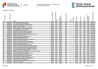 Lista provisória de ordenação - Concurso Interno
Ano Escolar de 2017/2018
Grupo 550 - Informática
N.ºdeordem
N.ºdeutilizador
Nome
Tipodecandidato(a)
Lugardeprovimento
atual
Códigode
AE/ENA/QZP
GRdeprovimento
Grau
Prioridade
Graduação
Diasantes
Diasapós
Classificação
profissional
Datadenascimento
234 2258285038 ANA CRISTINA SOUSA MARQUES QA/QE CON 161962 550 L 1 26.730 2352 3653 13.500 26/03/1973
235 2664335790 LUÍS CARLOS MARQUES PINHEIRO QA/QE CON 160301 550 L 1 26.703 2332 3288 14.500 14/06/1974
236 8787845873 ILDA MARIA DE ALMEIDA CAMPOS SOUSA QA/QE CON 161482 550 L 1 26.703 2697 3653 13.000 03/05/1971
237 9701269489 ROMEU CLEMENTE GONÇALVES DA SILVA QA/QE CON 151579 550 L 1 26.678 2462 2922 15.300 03/08/1977
238 5662537704 DANIEL DA SILVA GOMES QA/QE CON 150927 550 L 1 26.658 1228 4006 14.000 01/07/1971
239 6004344893 MANUEL ARMANDO CADETE PORTELINHA QA/QE CON 402473 550 L 1 26.612 2047 3288 14.800 17/04/1974
240 7200948020 CARLOS MANUEL DA COSTA MENDONÇA QA/QE CON 100377 550 L 1 26.607 437 4018 15.000 26/07/1974
241 2178081649 LUZIA FRANCISCA COELHO DIAS QA/QE CON 135100 550 B 1 26.592 2251 3653 13.500 04/11/1967
242 7112769051 MARIA IRENE TEIXEIRA RIBEIRO GOMES QA/QE CON 150411 550 L 1 26.586 2247 3653 13.500 16/08/1970
243 5444046857 SANDRA MARGARIDA DA SILVA LOURENÇO QA/QE CON 161135 550 L 1 26.567 1649 3288 15.300 13/04/1978
244 7480629478 MARINA EDUARDA DA CUNHA RIBEIRO QA/QE CON 151245 550 L 1 26.564 2237 4380 11.500 28/03/1969
245 6398613546 BRUNO MANUEL CONDE FRAZÃO TORRES DA CRUZ QA/QE CON 162024 550 B 1 26.551 2221 4018 12.500 18/05/1971
246 9567797129 PEDRO FILIPE NEVES JOÃO QA/QE CON 162000 550 L 1 26.542 1852 2922 16.000 24/12/1978
247 8807620340 MANUEL ANTÓNIO OLIVEIRA TEIXEIRA QA/QE CON 151658 550 L 1 26.525 1839 2922 16.000 25/01/1980
248 3168708224 ORLANDO RODRIGUES FERREIRA QA/QE CON 152742 550 L 1 26.525 1837 3653 14.000 03/07/1967
249 2718973374 JOSÉ ANTÓNIO GOMES CUNHA QA/QE CON 160155 550 L 1 26.511 365 4749 13.000 10/04/1975
250 4798363588 NAZARÉ CONCEIÇÃO AGOSTINHO DE FREITAS QA/QE CON 161962 550 L 1 26.511 365 4749 13.000 15/05/1975
251 4845004860 NUNO FILIPE OLIVEIRA VELOSO QA/QE CON 151658 550 L 1 26.511 365 4749 13.000 11/02/1977
252 1953366562 ISABEL ALEXANDRA TEIXEIRA FERNANDES QA/QE CON 152316 550 L 1 26.511 2557 3653 13.000 04/10/1972
253 4570580351 BERTA DA CONCEIÇÃO PINTO PIRES MORAIS QA/QE CON 151634 550 L 1 26.511 2192 4018 12.500 21/11/1970
254 2894424787 LUIS MIGUEL COELHO MOREIRA QA/QE CON 152535 550 L 1 26.511 365 5114 12.000 20/11/1976
255 4123190677 ANTÓNIO MANUEL MARQUES GUERREIRO QA/QE CON 170094 550 L 1 26.510 2556 3288 14.000 23/06/1978
256 6278373513 ANDREIA CRISTINA DA FONSECA SOARES FERREIRA QA/QE CON 150769 550 L 1 26.508 365 3653 16.000 20/02/1977
257 1298060699 PATRÍCIA ALEXANDRA POLÓNIO SOARES FERREIRA QA/QE CON 170823 550 L 1 26.508 1095 3288 16.000 14/09/1977
258 5280083798 CARLOS EDUARDO RODRIGUES TEIXEIRA SALGADO QA/QE CON 151063 550 L 1 26.508 365 4018 15.000 02/05/1974
259 1725671689 SOFIA ALEXANDRA DA ROCHA FERREIRA SAMPAIO QA/QE CON 150861 550 L 1 26.508 365 4018 15.000 23/09/1975
260 3820308431 JORGE FILIPE DA COSTA RODRIGUES QA/QE CON 151142 550 L 1 26.507 366 4382 14.000 10/05/1977
261 8942883249 MARIANA SOARES TEIXEIRA NORTON LAGES RIBAS ARAÚJO QA/QE CON 151130 550 L 1 26.504 366 4381 14.000 25/09/1977
262 5784670026 PAULA ALEXANDRA ALVES VIEIRA QA/QE CON 403490 550 L 1 26.489 2206 3273 14.500 19/11/1976
263 5248969646 TIAGO COUTO SALGADO FERRA DE SOUSA QA/QE CON 160799 550 L 1 26.432 2282 2922 15.300 20/07/1968
264 9120266820 DOMINGOS FERNANDES MARQUES QA/QE CON 150642 550 L 1 26.422 302 3653 16.000 17/12/1975
265 3899912128 MARIA DA PIEDADE RAFAEL FERRADEIRA QA/QE CON 145178 550 L 1 26.389 366 4339 14.000 09/11/1976
266 3093772230 CARLOS MANUEL CATALÃO SOARES QA/QE CON 170136 550 L 1 26.386 2101 3288 14.500 02/09/1978
267 5292490954 GUILHERMINA SOLEDADE LOPES RODRIGUES QA/QE CON 160910 550 L 1 26.384 2494 3638 13.000 17/01/1973
268 6375872359 JOSÉ AUGUSTO BAPTISTA DE OLIVEIRA QA/QE CON 151737 550 L 1 26.371 2455 4383 11.000 27/12/1972
269 9793566388 MARIA HELENA ALVES BARBOSA QA/QE CON 402473 550 L 1 26.355 2443 3288 14.000 02/06/1972
270 6065076554 TERESA MARIA RODRIGUES GANHÃO PEREIRA QA/QE CON 170860 550 L 1 26.333 2429 2922 15.000 19/06/1973
271 5779410836 LÚCIA COELHO LOPES QA/QE CON 402163 550 L 1 26.305 1458 3288 15.300 30/04/1977
272 3300624940 ROSA ALICE RIBEIRO BAPTISTA DA CRUZ QA/QE CON 145403 550 B 1 26.305 2467 3258 14.000 07/04/1975
1723-05-2017 Página 8 de
 