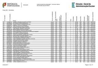 Lista provisória de ordenação - Concurso Interno
Ano Escolar de 2017/2018
Grupo 550 - Informática
N.ºdeordem
N.ºdeutilizador
Nome
Tipodecandidato(a)
Lugardeprovimento
atual
Códigode
AE/ENA/QZP
GRdeprovimento
Grau
Prioridade
Graduação
Diasantes
Diasapós
Classificação
profissional
Datadenascimento
273 1219396133 ANABELA GRAZINA AUGUSTO ALFERES QA/QE CON 135203 550 L 1 26.290 2396 3653 13.000 18/05/1974
274 4847809254 RUI PEDRO CORREIA BARREIRO QA/QE CON 152754 550 L 1 26.289 365 3938 15.000 11/08/1980
275 9033320398 DUARTE MANUEL SARDINHA MARTINS QA/QE CON 135598 550 L 1 26.281 2389 3288 14.000 12/08/1975
276 3228281671 ANABELA DA SILVA CORDEIRO QA/QE CON 160374 550 L 1 26.248 2367 2922 15.000 06/03/1976
277 5439487743 JOÃO AVELINO DA SILVA PEREIRA QA/QE CON 160209 550 L 1 26.225 2348 4018 12.000 11/07/1963
278 9546845671 HELENA CRISTINA GOMES PEIXOTO QA/QE CON 151786 550 B 1 26.211 2338 4383 11.000 02/03/1972
279 3451602717 JOSÉ MANUEL BARANITO GREGÓRIO QA/QE CON 145014 550 L 1 26.196 2327 3653 13.000 04/10/1970
280 9021387190 SÉRGIO MARCOS BATISTA RUANO QA/QE CON 170094 550 L 1 26.188 2321 3653 13.000 28/04/1974
281 3308155524 PAULA BRÍGIDA CARVALHO MAGALHÃES QA/QE CON 151439 550 L 1 26.174 2311 4383 11.000 28/09/1971
282 8954381030 MARIA MARGARIDA NOGUEIRA DE CARVALHO TEIXEIRA QA/QE CON 151701 550 L 1 26.163 2084 3288 14.300 23/08/1973
283 8190863045 ALICE MARIA GONÇALVES SILVA QA/QE CON 151890 550 L 1 26.156 1203 3288 15.500 21/11/1979
284 8450959780 ANA PAULA DE MOURA BARROSO QA/QE CON 151531 550 L 1 26.103 799 4018 14.000 21/07/1978
285 3866808372 PEDRO ALEXANDRE GUERRA DE OLIVEIRA QA/QE CON 151907 550 L 1 26.097 1525 3288 15.000 13/03/1976
286 3438484072 NUNO MANUEL OLIVEIRA RIBEIRO QA/QE CON 403490 550 L 1 26.060 38 3653 16.000 17/01/1972
287 5214385218 NELSON JOSE FERREIRA BARTOLOMEU QA/QE CON 135410 550 L 1 26.056 2225 3288 14.000 27/09/1974
288 8992420234 LUÍS HENRIQUE FERREIRA DUARTE QA/QE CON 151312 550 L 1 26.045 1633 3288 14.800 21/08/1974
289 9281639343 CARLA FERNANDA SOARES DE BESSA ESTEVES QA/QE CON 152158 550 L 1 26.038 1849 2922 15.500 03/08/1978
290 3252356678 JOÃO FERNANDO EMÍDIO NUNES QA/QE CON 403490 550 B 1 26.015 2281 3610 13.000 20/04/1969
291 3132543462 CASIMIRA CELESTE CRUZ PINTO QA/QE CON 152614 550 L 1 26.014 2194 3288 14.000 06/10/1971
292 8895460332 JOANA LOURENÇO CARREIRA QA/QE CON 151683 550 L 1 26.012 365 3472 16.000 13/07/1980
293 9577480047 MARGARIDA ISABEL DE JESUS PIRES QA/QE CON 170574 550 L 1 26.010 1096 3288 15.500 07/09/1981
294 2577300271 ELIANA GLÓRIA CANAS GUIMARÃES QA/QE CON 150605 550 L 1 26.010 2191 3653 13.000 01/09/1971
295 1074576039 ANA SOFIA BARROS TEIXEIRA QA/QE CON 130291 550 L 1 26.008 1095 3288 15.500 10/03/1980
296 1020512393 CARLA SOFIA PEREIRA REIS QA/QE CON 135057 550 L 1 26.007 1461 2922 16.000 04/01/1982
297 9864250353 MARTA CLARA RAMOS AREDE BELO QA/QE CON 160489 550 L 1 25.974 2165 3288 14.000 25/03/1976
298 9375350037 GIL OLIVEIRA DA COSTA QA/QE CON 152614 550 L 1 25.971 1435 2922 16.000 31/08/1978
299 8316911930 GONÇALO DE JESUS BADALO ROXO QA/QE CON 135252 550 L 1 25.967 3257 2922 13.500 14/12/1973
300 6004624551 ANA MARGARIDA FERNANDES DE OLIVEIRA QA/QE CON 160453 550 L 1 25.964 1428 3288 15.000 29/11/1979
301 8827540490 JOSÉ MANUEL CARVALHO GARCIA QA/QE CON 400221 550 L 1 25.953 1931 3288 14.300 19/11/1967
302 1216402663 CRISTINA ISABEL FONTES FOLGADO QA/QE CON 151634 550 L 1 25.948 1562 3288 14.800 16/12/1976
303 5702505301 GRAÇA MARIA LOPES PEREIRA DA COSTA QA/QE CON 150769 550 B 1 25.908 1890 3949 12.500 18/02/1962
304 7597203594 MARIA ARMANDA DA SILVA REIS QA/QE CON 162000 550 B 1 25.856 3906 2922 12.500 22/10/1961
305 4675708102 VASCO MIGUEL FONTAINHAS TRAVASSOS QA/QE CON 135501 550 L 1 25.842 976 2922 16.500 25/07/1978
306 7852962858 PAULO FILIPE ABELHEIRA ESTEVES QA/QE CON 160453 550 L 1 25.808 1095 3288 15.300 01/09/1977
307 2722493284 EVA DO AMPARO FREIRE PINTO QA/QE CON 160465 550 L 1 25.808 1095 3288 15.300 29/01/1979
308 9503098785 ANSELMO MANUEL LOUREIRO PINHEIRO QA/QE CON 160453 550 L 1 25.797 1727 3260 14.500 24/09/1973
309 4446228846 ALBERTINA MARIA DA CONCEIÇÃO GONÇALVES QA/QE CON 170057 550 L 1 25.745 2217 3288 13.700 16/02/1972
310 1656592851 TANIA GOMES DA COSTA QA/QE CON 151701 550 L 1 25.677 366 4079 14.000 30/05/1977
311 9057169061 JORGE LEANDRO SILVA PINTO QA/QE CON 151701 550 L 1 25.670 483 4018 14.000 27/04/1976
1723-05-2017 Página 9 de
 