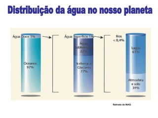 Distribuição da água no nosso planeta Retirado do INAG 