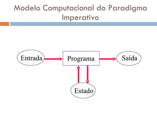 Modelo Computacional do Paradigma Imperativo Entrada Programa Saída Estado 