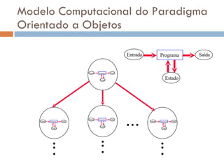 Modelo Computacional do Paradigma Orientado a Objetos ... . . . . . . . . . Entrada Programa Saída Estado Estado Entrada Programa Saída Estado Entrada Programa Saída Estado Entrada Programa Saída Estado Entrada Programa Saída 