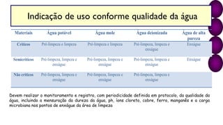 Indicação de uso conforme qualidade da água
Materiais Água potável Água mole Água deionizada Água de alta
pureza
Críticos Pré-limpeza e limpeza Pré-limpeza e limpeza Pré-limpeza, limpeza e
enxágue
Enxágue
Semicríticos Pré-limpeza, limpeza e
enxágue
Pré-limpeza, limpeza e
enxágue
Pré-limpeza, limpeza e
enxágue
Enxágue
Não críticos Pré-limpeza, limpeza e
enxágue
Pré-limpeza, limpeza e
enxágue
Pré-limpeza, limpeza e
enxágue
Devem realizar o monitoramento e registro, com periodicidade definida em protocolo, da qualidade da
água, incluindo a mensuração da dureza da água, ph, íons cloreto, cobre, ferro, manganês e a carga
microbiana nos pontos de enxágue da área de limpeza
 