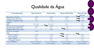 Contaminantes Água potável Água mole Água deionizada Água de alta
pureza
Bactérias (cfu/mL) < 200 < 200 < 200 ≤ 10
Endotoxinas (EU/mL) NA NA NA < 10
Carbono orgânico total
(mg/L)
< 1,0 < 1,0 < 1,0 < 0,05
pH 6,5 a 8,5 6,5 a 8,5 NA NA
Dureza (CaCO3 em ppm) < 150 < 10,0 < 1,0 < 1,0
Resistividade (MΏ-cm) NA NA > 1,0 > 1,0
Sólidos dissolvidos totais
(CaCO3 em mg/L) < 500
< 500 < 0,4 < 0,4
Íons
Cloreto (mg/L) < 250 < 250 < 1,0 < 0,2
Ferro (mg/L) < 0,3 < 0,3 < 0,2 < 0,2
Cobre (mg/L) < 0,1 < 0,1 < 0,1 < 0,1
Manganês (mg/L) < 0,1 < 0,1 < 0,1 < 0,1
Cor e turbidez Incolor, límpida e
sem resíduos
Incolor, límpida e
sem resíduos
Incolor, límpida e
sem resíduos
Incolor, límpida e
sem resíduos
Qualidade da Água
 