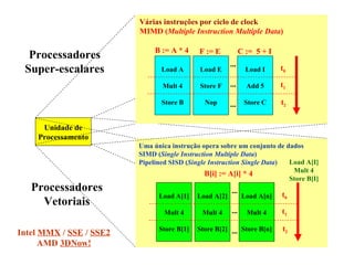 Unidade de Processamento Intel  MMX  /  SSE  /  SSE2 AMD  3DNow! Processadores Vetoriais Load A[1] Mult 4 Store B[1] t 0 t...