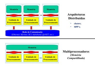 Arquiteturas  Distribuídas Multiprocessadores ( Memória  Compartilhada ) <ul><li>clusters ; </li></ul><ul><li>MPP’s; </li>...