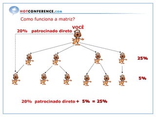 25% 5% VOCÊ 20%   patrocinado direto Como funciona a matriz? 5% 20%   patrocinado direto + 25% = 