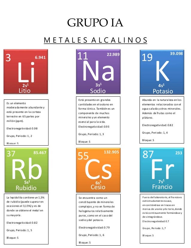 Grupo IA Metales alcalinos