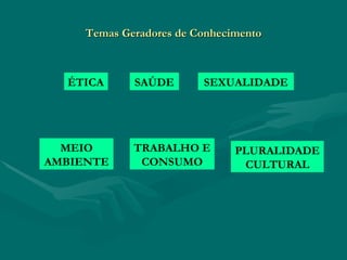 Temas Geradores de Conhecimento ÉTICA MEIO AMBIENTE SAÚDE SEXUALIDADE TRABALHO E CONSUMO PLURALIDADE CULTURAL 
