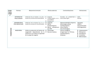 Grupo
Farma
cológic
o
Fármaco Mecanismo de Acción Efectos adversos Contraindicaciones Interacciones.Antitrombótico
HEPARINA NO
FRACCIONADA
Inhibición De Los Factores IIa y Xa a
través de la activación de antitrombina
 Sangrado
 Trombocitopenia con o
sin trombosis
 Osteoporosis
Pacientes con probabilidad a
hacer hemorragias.
IECA’s
Nitratos
HEPARINA BAJO
PESO MOLECULAR
Inhibición de los factores Xa y II a a
través de la activación de antitrombina
 Sangrado
 Menos
trombocitopenia
 Menos osteoporosis
que HNF
Hipersensibilidad a heparina.
Hemorragias activas
Trombocitopenia
Úlcera Péptica
Ictus hemorrágico.
Salicilatos
AINES’s
Glucocorticoides
Anticoagulantes.
WARFARINA Inhibe la producción de factores de
coagulación dependientes de la
vitamina K y así reduce la capacidad
de la sangre de coagular
 Hemorragia
 Necrosis cutánea
Varices esofágicas.
Cirugía mayor en 72 horas.
Trombocitopenia.
Embarazo
 Carbamazepina
 Rifampicina
 Amiodarona
 Cimetidina
 Metronidazol
 