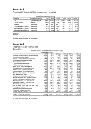 Anexo No.1
Principales Indicadores Macroeconómicos Honduras
Indicador Unidad de medida 2003 2004 2005 2006 2007p/ 2008e/
PIB millones de US$ 8,232 8,871 9,757 10,918 12,417 14,319
PIB per capita dolares 1,200 1,262 1,356 1,482 1,647 1,858
Inflación porcentaje NA NA NA 5.3 8.9 10.8
Exportaciones FOB/PIB porcentaje 45.6 51.1 51.8 48.3 45.1 42.2
Importaciones FOB/PIB porcentaje 58.0 65.7 67.1 66.9 68.9 72.5
Remesas Familiares/PIB porcentaje 10.2 12.8 18.2 21.3 20.6 19.6
p/ preliminar
e/ estimado
Indicadores Macroeconómicos
Fuente: Banco Central de Honduras
Anexo No.2
Importaciones CIF Mercancías
Generales
2003 2004 2005 p 2006 p 2007 p 2008 p
Animales vivos y productos del reino animal 67.2 73.3 91.5 115.2 124.9 122.7
Productos del reino vegetal 137.1 176.3 208.5 239.4 304.8 389.9
Grasas y aceites animales y vegetales 28.8 31.9 30.1 43.8 76.4 84.9
Productos industrias alimenticias 311.7 359.0 432.5 523.5 615.5 722.2
Productos minerales 552.1 678.4 935.3 1,119.4 1,334.7 1,989.9
Combustibles y lubricantes 538.1 658.9 911.0 1,087.9 1,304.8 1,952.8
Otros productos minerales 14.0 19.5 24.4 31.5 29.9 37.1
Prod. de ind. químicas y conexas 462.3 524.7 654.0 720.2 897.1 1,114.9
Mat. plásticos artificiales y Manufact. 211.7 235.0 299.2 330.9 393.3 437.4
Pieles, cueros, peletería y manuf. 8.9 8.3 11.5 11.5 22.2 16.4
Madera, carbón, corcho y sus manuf. 13.6 15.6 22.3 20.9 28.5 47.4
Mat. para fáb. de papel y art. de papel 191.1 229.1 259.4 288.3 289.3 360.2
Mat. textiles y sus manuf. 116.2 128.5 153.8 149.7 183.8 197.2
Calzado, sombreria, plumas y flores 30.0 31.2 39.4 48.3 72.5 62.3
Manuf. de piedra, yeso, cemento y vidrio 47.6 53.3 66.4 78.4 88.2 103.3
Perlas, piedras prec. metales y manuf. 1.9 2.7 4.0 3.9 6.8 15.7
Metales comunes y sus manufactura 260.3 302.7 359.8 419.6 491.5 721.9
Máquinas, aparatos y mat. eléctricos 636.4 980.6 838.3 980.6 1,179.4 1,596.0
Material de transporte 245.2 249.2 298.5 377.6 651.1 613.4
Inst. de óptica, fotog., cine, med. quir. y otros 47.2 45.8 54.5 59.7 76.6 59.6
Armas y municiones 2.6 2.7 2.1 4.5 7.7 8.1
Mercancías y productos diversos 75.8 83.9 91.0 107.6 138.8 158.0
Objetos de arte y colecciones 0.1 0.2 0.3 0.3 0.4 0.3
TOTAL IMPORTACIONES CIF 3,447.6 4,212.3 4,852.5 5,643.1 6,983.4 8,821.8
TOTAL SIN COMBUSTIBLES 2,909.5 3,553.4 3,941.6 4,555.2 5,678.6 6,869.0
IMPORTACIONES CIF DE MERCANCÍAS GENERALES
(En Millones de US$)
Fuente: Banco Central de Honduras
 