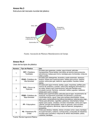 Anexo No.3
Estructura del mercado mundial del plástico
Empacado y
envasado; 37%
Construcción;
21%
Automoviles; 8%
Equipos eléctricos
y electrónicos; 6%
Otros; 28%
Fuente: Asociación de Plásticos Manufactureros de Europa
Anexo No.4
Usos de los tipos de plástico
Numero Tipo de Plástico Uso
1
PET - Polietileno
Tereftalato
Envases para gaseosas, aceites, agua mineral; películas
transparentes; fibras textiles; laminados de barrera (para productos
alimenticios); bolsas para horno; bandejas para microondas; cintas de
video y audio.
2
PEAD - Polietileno de
Alta Densidad
Envases para detergentes, lavandina, aceite automotor, shampoo,
lácteos; bolsas para supermercados; baldes para pintura, helados,
aceites; caños para gas, telefonía, agua potable; macetas; bolsas
tejidas.
3
PVC - Cloruro de
Polivinilo
Envases para agua mineral, aceites, jugos, mayonesa; perfiles para
marcos de ventanas y puertas; caños para desagües domiciliarios y
de redes; blisters para medicamentos; películas flexibles para
envasado (carnes, fiambres, verduras); cables; juguetes; catéteres;
bolsas para suero y sangre.
4
PEBD - Polietileno de
Baja Densidad
Bolsas para supermercados; películas para el agro; recubrimiento de
acequias; envasamiento automático de alimentos y productos
industriales (leche, agua); base para pañales descartables; bolsas
para suero; contenedores herméticos domésticos; tuberías para riego.
5 PP - Polipropileno
Filmes para alimentos, cigarrillos, golosinas, indumentaria; bolsas
tejidas (para papas, cereales); envases industriales; caños para agua
caliente; jeringas descartables; tapas en general y para envases;
fibras para tapicería; alfombras; cajas de baterías; paragolpes y
autopartes.
6
PS - Poliestireno PS
Cristal
Potes para lácteos, helados, dulces; envases varios: vasos, bandejas
de supermercado y rotisería; contrapuertas y anaqueles de heladeras;
envases para cosmética; máquinas de afeitar descartables; platos,
cubiertos, bandejas.
Fuente: Revista Ingeniería Plástica
 