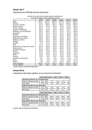Anexo No.7
Exportaciones FOB Mercancías Generales
2003 2004 2005p 2006p 2007p 2008p
Café 192.0 277.2 366.3 425.8 516.5 623.2
Banano 133.3 208.8 260.3 241.3 289.5 383.8
Camarón cultivado 117.9 128.8 124.5 156.4 151.8 103.2
Aceite de palma 55.5 59.3 56.3 74.8 110.5 183.4
Puros o cigarros 59.4 71.3 75.2 74.9 82.2 89.8
Jabones y detergentes 34.2 53.4 42.5 45.9 41.7 52.4
Plásticos y sus manufacturas 20.9 49.6 58.7 78.4 67.0 86.8
Langostas 42.0 47.2 48.2 50.1 33.5 35.8
Madera 32.9 35.0 43.3 39.2 46.4 38.8
Legumbres y hortalizas 35.0 33.1 36.6 42.4 47.2 49.1
Manufactura de madera 38.8 38.6 40.8 32.2 35.6 33.3
Melones y sandías 35.5 35.0 35.9 35.6 35.5 35.4
Tilapias 16.6 23.6 41.3 48.5 55.5 65.6
Textiles 7.2 17.4 56.9 42.2 57.7 52.8
Zinc 15.1 20.3 19.6 60.7 57.9 26.1
Preparación de legumbres y frutas 22.8 20.8 25.0 30.8 28.4 29.5
Papel y cartón 20.1 23.8 24.8 28.8 23.9 43.3
Muebles de madera 28.8 24.5 27.5 27.7 33.2 17.8
Azúcar 13.2 14.9 24.8 29.6 19.3 20.8
Cigarrillos 23.9 18.9 13.1 23.7 23.2 25.7
Piñas 16.6 21.6 20.2 18.0 20.3 21.4
Tabaco 11.9 8.0 12.9 15.6 14.2 21.8
Camarón de exportación 5.0 7.6 7.9 5.5 6.1 4.1
Plata 2.5 5.8 5.2 11.0 17.6 21.4
Plomo 1.8 5.4 5.5 8.6 23.6 21.1
Otros Productos 305.6 317.0 355.5 368.5 354.3 552.6
TOTAL BIENES 1,288 1,567 1,829 2,016 2,192 2,639
EXPORTACIONES FOB DE MERCANCÍAS GENERALES
(Volumen en Miles y Valor en Millones de US$)
Fuente: Banco Central de Honduras
Anexo No.8
Importancia del sector plástico en la economía hondureña
2003 2004 2005 p 2006 p 2007 p 2008 p
Valor en millones de US$ 24 25 37 16 17 17
Porcentaje 1.0 0.9 1.2 0.5 0.5 0.5
Valor en millones de US$ 21 50 59 78 67 87
Porcentaje 1.6 3.2 3.2 3.9 3.1 3.3
2003 2004 2005 p 2006 p 2007 p 2008 p
Valor en millones de US$ 121 160 148 143 153 147
Porcentaje 7.4 8.0 6.9 6.6 7.0 6.5
Valor en millones de US$ 212 235 299 331 393 437
Porcentaje 6.1 5.6 6.2 5.9 5.6 5.0
Exportación Mercancías Generales
Exportación Bienes de Transformación
Importación Bienes de Transformación
Importación Mercancías Generales
Fuente: Banco Central de Honduras
 