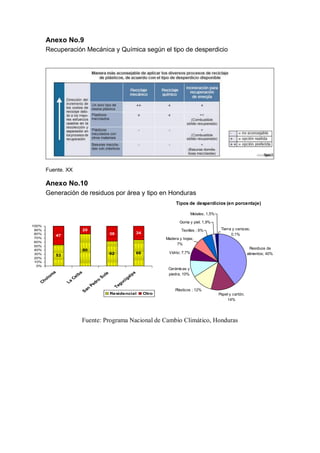 Anexo No.9
Recuperación Mecánica y Química según el tipo de desperdicio
Fuente. XX
Anexo No.10
Generación de residuos por área y tipo en Honduras
Fuente: Programa Nacional de Cambio Climático, Honduras
Tipos de desperdicios (en porcentaje)
Residuos de
alimentos; 40%
Papel y cartón;
14%
Plásticos ; 12%
Cerámicas y
piedra; 10%
Vidrio; 7,7%
Madera y hojas;
7%
Textiles ; 6%
Goma y piel; 1,9%
Metales; 1,5%
Tierra y cenizas;
0,1%
53
80
62 66
47
20
38 34
0%
10%
20%
30%
40%
50%
60%
70%
80%
90%
100%
C
holom
a
La
C
eiba
S
an
Pedro
S
ula
Tegucigalpa
Residencial Otro
 