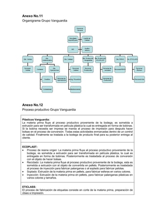 Anexo No.11
Organigrama Grupo Vanguardia
Anexo No.12
Proceso productivo Grupo Vanguardia
Plásticos Vanguardia:
La materia prima fluye al proceso productivo proveniente de la bodega, es sometida a
extrusión para ser transformada en película plástica la cual es entregada en forma de bobinas.
Si la bobina necesita ser impresa se manda al proceso de impresión para después hacer
bolsas en el proceso de conversión. Todas estas actividades enmarcadas dentro de un control
de calidad. Finalmente se traslada a la bodega de producto final para su posterior entrega al
cliente.
ECOPLAST:
Proceso de resina virgen: La materia prima fluye al proceso productivo proveniente de la
bodega, es sometida a extrusión para ser transformada en película plástica, la cual es
entregada en forma de bobinas. Posteriormente es trasladada al proceso de conversión
con el objeto de hacer bolsas.
Reciclado: La materia prima fluye al proceso productivo proveniente de la bodega, esta es
sometida a extrusión con el objeto de convertirla en pellets. Posteriormente es trasladada
al proceso de inyección para fabricar palanganas o al soplado para fabricar pelotas.
Soplado: Extrusión de la materia prima en pellets, para fabricar esferas en varios colores.
Inyección: Extrusión de la materia prima en pellets, para fabricar palanganas plásticas en
varios colores y tamaños.
ETICLASS:
El proceso de fabricación de etiquetas consiste en corte de la materia prima, preparación de
clises e Impresión.
 
