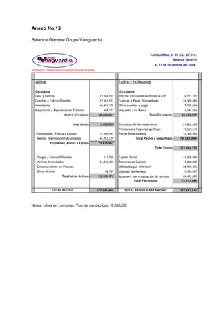 Anexo No.13
Balance General Grupo Vanguardia
VANGUARDIA, S. DE R.L. DE C.V.
Balance General
Al 31 de Diciembre del 2008.
EXPERIENCIA Y TECNOLOGIA DE AVANZADA PARA SUS EMPAQUES
ACTIVO PASIVO Y PATRIMONIO
Circulante Circulante
Caja y Bancos 13,549,032 Porcion circulante de Ptmos a L/P 4,773,377
Cuentas a Cobrar Clientes 27,383,922 Cuentas a Pagar Proveedores 24,309,080
Inventarios 46,983,276 Otras cuentas a pagar 7,729,024
Maquinaria y Repuestos en Tránsito 448,772 Impuesto s/la Renta 1,294,026
Activo Circulante 88,365,001 Total Circulante 38,105,507
Total Circulante Inversiones 1,402,000 Contratos de Arrendamiento 21,822,520
Préstamos a Pagar Largo Plazo 19,265,219
Propiedades, Planta y Equipo 117,598,947 Partes Relacionadas 33,300,905
Menos: Depreciacion Acumulada 41,783,279 Total Pasivo a largo Plazo 74,388,644
Propiedad, Planta y Equipo 75,815,667
Total Pasivo 112,494,152
Cargos y Gastos Diferidos 123,558 Capital Social 13,500,000
Activos Arrendados 21,896,707 Reservas de Capital 3,000,000
Construcciones en Proceso - Utilidades por distribuir 28,959,492
Otros Activos 88,907 Utilidad del Período 3,334,307
Total otros Activos 22,109,172 Superavit por revaluación de activos 26,403,889
Total Patrimonio 75,197,688
TOTAL ACTIVO 187,691,840 TOTAL PASIVO Y PATRIMONIO 187,691,840
Notas: cifras en Lempiras. Tipo de cambio Lps.19.03/US$
 