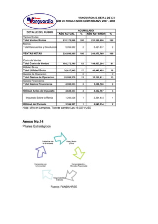 AÑO ACTUAL % AÑO ANTERIOR %
Ventas Brutas
Total Ventas Brutas 232,175,068 100 251,369,606 100
Menos:
Total Descuentos y Devoluciones 5,284,982 2 5,491,837 2
VENTAS NETAS 226,890,085 100 245,877,769 100
Costo de Ventas
Total Costo de Ventas 188,272,140 83 199,437,284 81
Utilidad Bruta
Total Utilidad Bruta 38,617,945 17 46,440,485 19
Gastos de Operacion 0 0
Total Gastos de Operacion 28,999,579 13 32,209,611 13
Gastos Financieros
Total Gastos Financieros 4,990,033 2 5,828,706 2
Utilidad Antes de Impuesto 4,628,333 2 8,402,167 3
Impuesto Sobre la Renta 1,294,026 1 2,354,833 1
Utilidad del Periodo 3,334,307 1 6,047,334 2
DETALLE DEL RUBRO
VANGUARDIA S. DE R.L DE C.V
ACUMULADO
ESTADO DE RESULTADOS COMPARATIVO 2007 - 2008
Nota: cifra en Lempiras. Tipo de cambio Lps.19.0274/US$
Anexo No.14
Pilares Estratégicos
Fuente: FUNDAHRSE
 