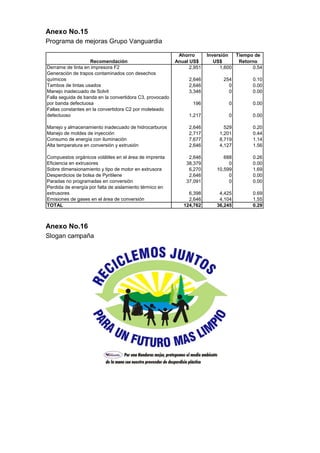 Anexo No.15
Programa de mejoras Grupo Vanguardia
Recomendación
Ahorro
Anual US$
Inversión
US$
Tiempo de
Retorno
Derrame de tinta en impresora F2 2,951 1,600 0.54
Generación de trapos contaminados con desechos
químicos 2,646 254 0.10
Tambos de tintas usados 2,646 0 0.00
Manejo inadecuado de Solvit 3,346 0 0.00
Falla seguida de banda en la convertidora C3, provocado
por banda defectuosa 196 0 0.00
Fallas constantes en la convertidora C2 por moleteado
defectuoso 1,217 0 0.00
Manejo y almacenamiento inadecuado de hidrocarburos 2,646 529 0.20
Manejo de moldes de inyección 2,717 1,201 0.44
Consumo de energía con iluminación 7,677 8,719 1.14
Alta temperatura en conversión y extrusión 2,646 4,127 1.56
Compuestos orgánicos volátiles en el área de imprenta 2,646 688 0.26
Eficiencia en extrusores 38,379 0 0.00
Sobre dimensionamiento y tipo de motor en extrusora 6,270 10,599 1.69
Desperdicios de bolsa de Pyritilene 2,646 0 0.00
Paradas no programadas en conversión 37,091 0 0.00
Perdida de energía por falta de aislamiento térmico en
extrusores 6,398 4,425 0.69
Emisiones de gases en el área de conversión 2,646 4,104 1.55
TOTAL 124,762 36,245 0.29
Anexo No.16
Slogan campaña
 