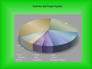 Destino das Exportações 
