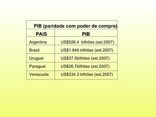     US$334.3 bilhões (est.2007)  Venezuela US$26.7bilhões (est.2007)  Paraguai US$37.5bilhões (est.2007)  Uruguai US$1.849 trilhões (est.2007)  Brasil US$526.4  bilhões (est.2007)  Argentina PIB PAíS PIB (paridade com poder de compra) 