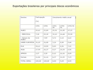 Exportações brasileiras por principais blocos econômicos 