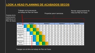 Proyectar para 4 semanas
Guiarse de la
sectorización
definida en el
Plan de fases
Trabajar con la secuencia
de trabajo de Plan de Fases
Revisar aseguramiento de
Hitos de Plan de Fases
Trabajar con el ritmo de trabajo de Plan de Fases
LOOK A HEAD PLANNING DE ACABADOS SECOS
 