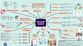 Mapa mental de la vigilancia en salud pública | PPT
