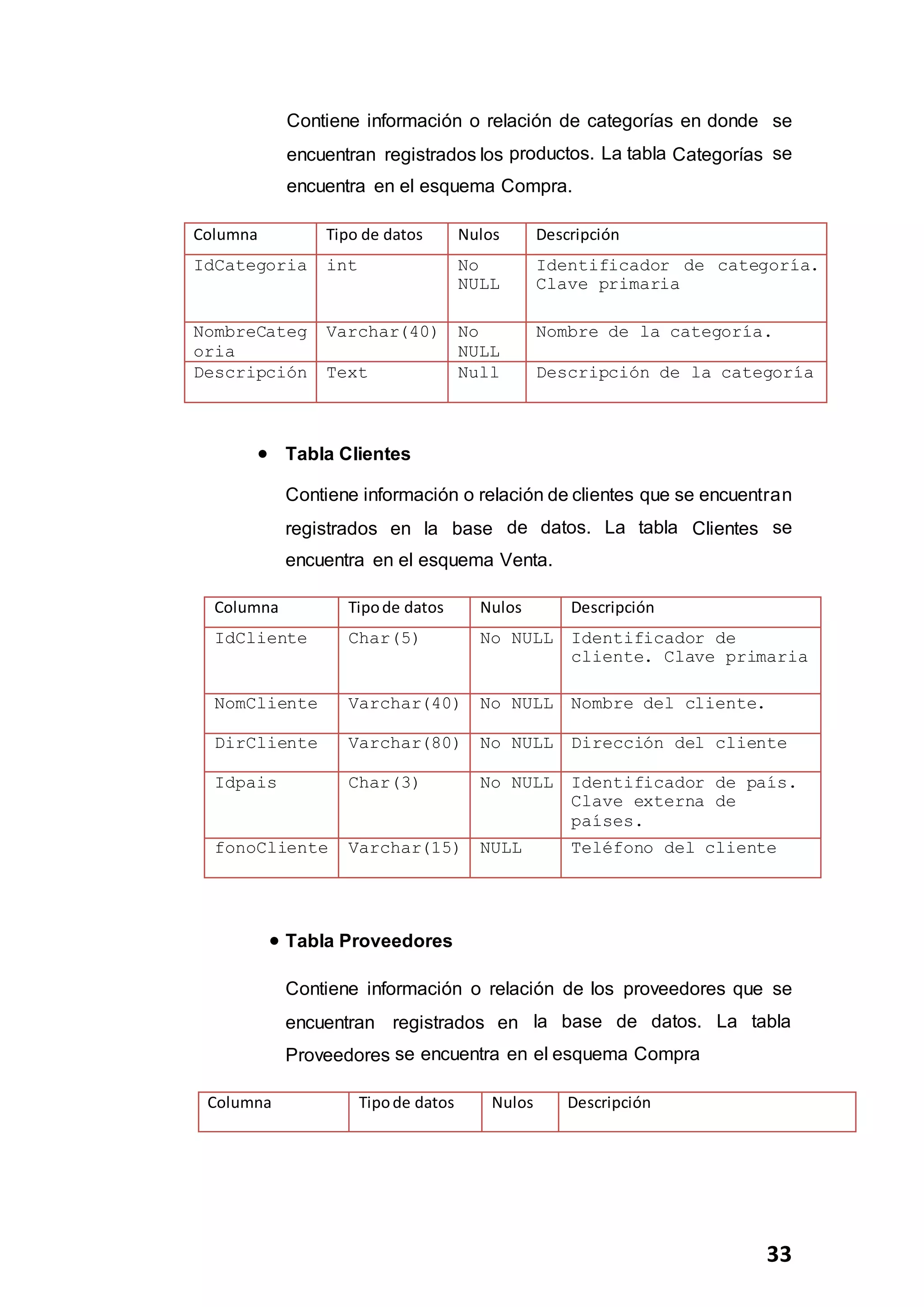33
Contiene información o relación de categorías en donde se
encuentran registrados los productos. La tabla Categorías se
encuentra en el esquema Compra.
Columna Tipo de datos Nulos Descripción
IdCategoria int No
NULL
Identificador de categoría.
Clave primaria
NombreCateg
oria
Varchar(40) No
NULL
Nombre de la categoría.
Descripción Text Null Descripción de la categoría
 Tabla Clientes
Contiene información o relación de clientes que se encuentran
registrados en la base de datos. La tabla Clientes se
encuentra en el esquema Venta.
Columna Tipode datos Nulos Descripción
IdCliente Char(5) No NULL Identificador de
cliente. Clave primaria
NomCliente Varchar(40) No NULL Nombre del cliente.
DirCliente Varchar(80) No NULL Dirección del cliente
Idpais Char(3) No NULL Identificador de país.
Clave externa de
países.
fonoCliente Varchar(15) NULL Teléfono del cliente
 Tabla Proveedores
Contiene información o relación de los proveedores que se
encuentran registrados en la base de datos. La tabla
Proveedores se encuentra en el esquema Compra
Columna Tipode datos Nulos Descripción
 