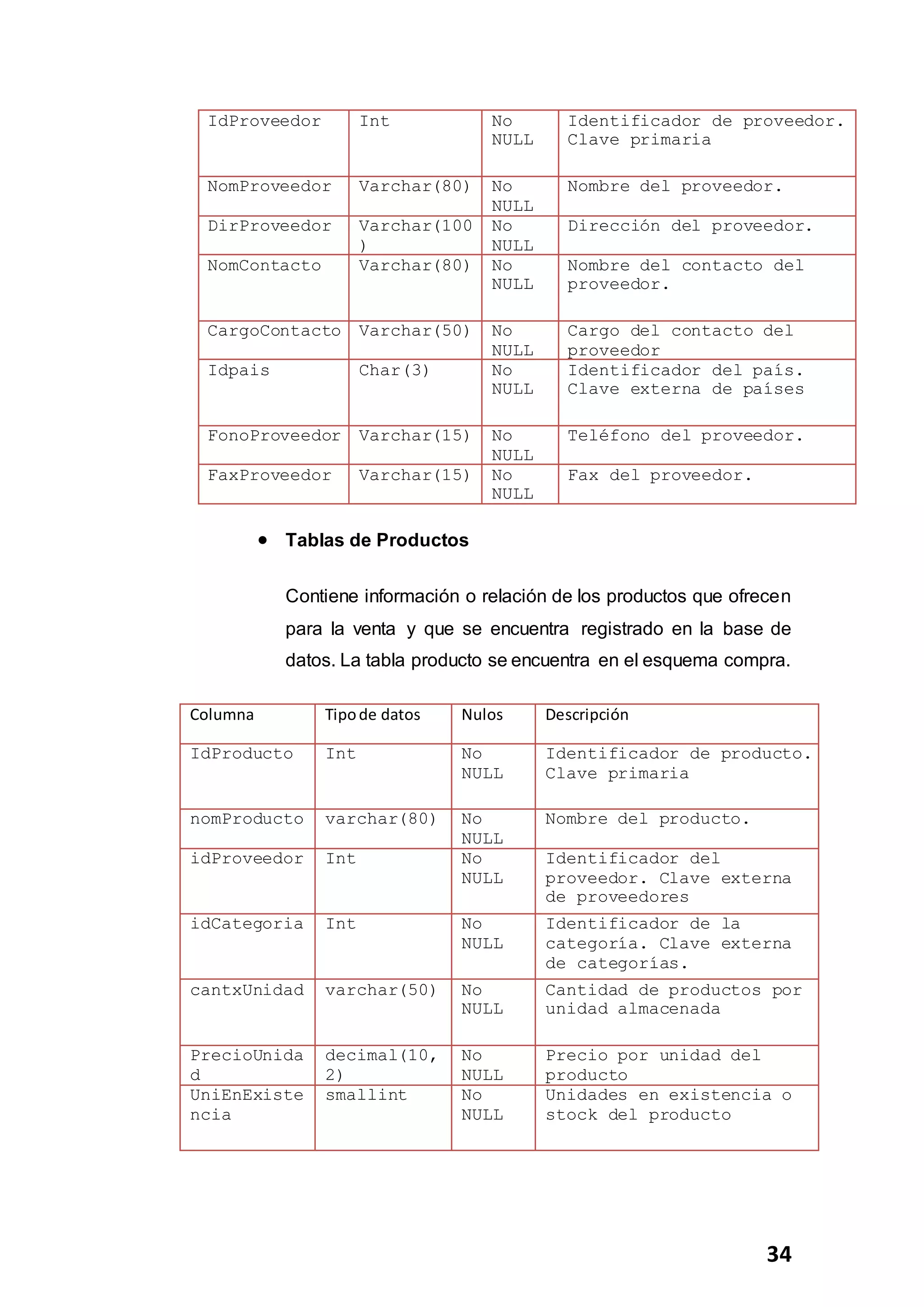 34
IdProveedor Int No
NULL
Identificador de proveedor.
Clave primaria
NomProveedor Varchar(80) No
NULL
Nombre del proveedor.
DirProveedor Varchar(100
)
No
NULL
Dirección del proveedor.
NomContacto Varchar(80) No
NULL
Nombre del contacto del
proveedor.
CargoContacto Varchar(50) No
NULL
Cargo del contacto del
proveedor
Idpais Char(3) No
NULL
Identificador del país.
Clave externa de países
FonoProveedor Varchar(15) No
NULL
Teléfono del proveedor.
FaxProveedor Varchar(15) No
NULL
Fax del proveedor.
 Tablas de Productos
Contiene información o relación de los productos que ofrecen
para la venta y que se encuentra registrado en la base de
datos. La tabla producto se encuentra en el esquema compra.
Columna Tipode datos Nulos Descripción
IdProducto Int No
NULL
Identificador de producto.
Clave primaria
nomProducto varchar(80) No
NULL
Nombre del producto.
idProveedor Int No
NULL
Identificador del
proveedor. Clave externa
de proveedores
idCategoria Int No
NULL
Identificador de la
categoría. Clave externa
de categorías.
cantxUnidad varchar(50) No
NULL
Cantidad de productos por
unidad almacenada
PrecioUnida
d
decimal(10,
2)
No
NULL
Precio por unidad del
producto
UniEnExiste
ncia
smallint No
NULL
Unidades en existencia o
stock del producto
 