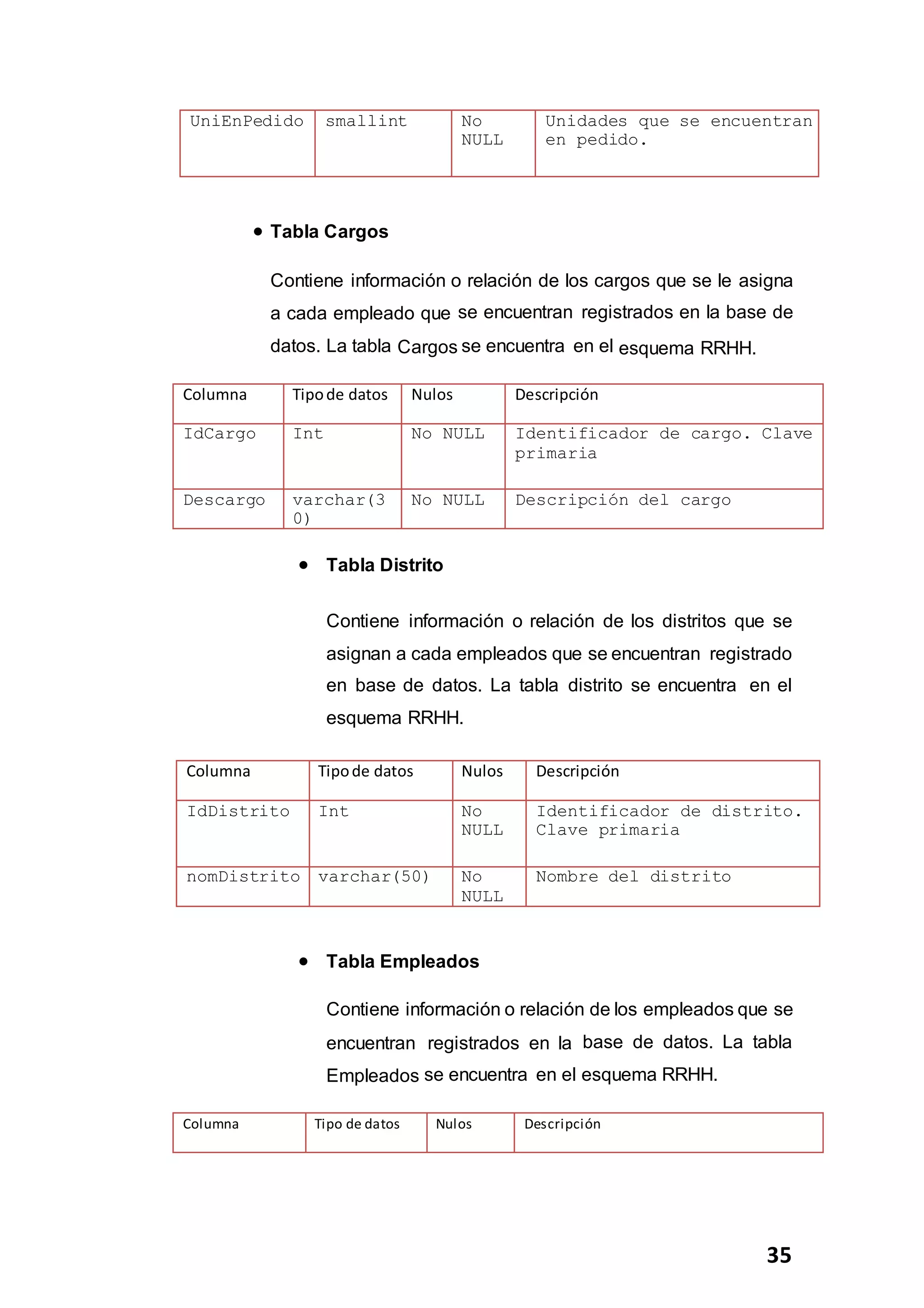 35
UniEnPedido smallint No
NULL
Unidades que se encuentran
en pedido.
 Tabla Cargos
Contiene información o relación de los cargos que se le asigna
a cada empleado que se encuentran registrados en la base de
datos. La tabla Cargos se encuentra en el esquema RRHH.
Columna Tipode datos Nulos Descripción
IdCargo Int No NULL Identificador de cargo. Clave
primaria
Descargo varchar(3
0)
No NULL Descripción del cargo
 Tabla Distrito
Contiene información o relación de los distritos que se
asignan a cada empleados que se encuentran registrado
en base de datos. La tabla distrito se encuentra en el
esquema RRHH.
Columna Tipode datos Nulos Descripción
IdDistrito Int No
NULL
Identificador de distrito.
Clave primaria
nomDistrito varchar(50) No
NULL
Nombre del distrito
 Tabla Empleados
Contiene información o relación de los empleados que se
encuentran registrados en la base de datos. La tabla
Empleados se encuentra en el esquema RRHH.
Columna Tipo de datos Nulos Descripción
 