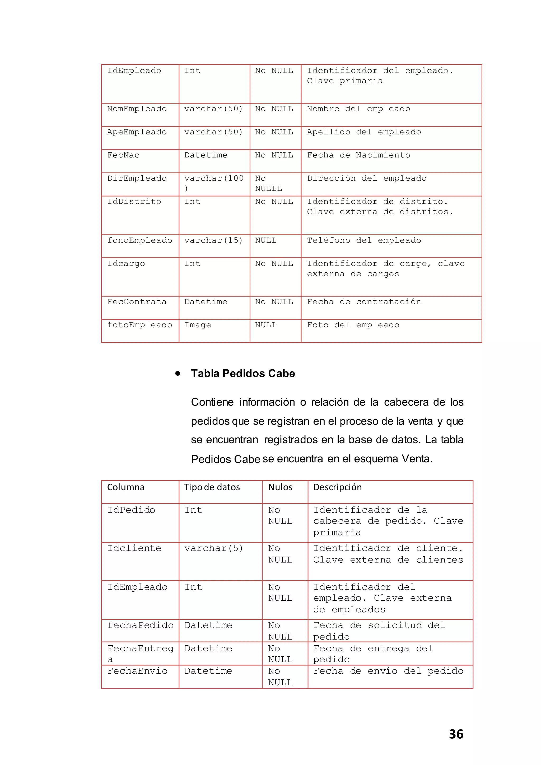 36
IdEmpleado Int No NULL Identificador del empleado.
Clave primaria
NomEmpleado varchar(50) No NULL Nombre del empleado
ApeEmpleado varchar(50) No NULL Apellido del empleado
FecNac Datetime No NULL Fecha de Nacimiento
DirEmpleado varchar(100
)
No
NULLL
Dirección del empleado
IdDistrito Int No NULL Identificador de distrito.
Clave externa de distritos.
fonoEmpleado varchar(15) NULL Teléfono del empleado
Idcargo Int No NULL Identificador de cargo, clave
externa de cargos
FecContrata Datetime No NULL Fecha de contratación
fotoEmpleado Image NULL Foto del empleado
 Tabla Pedidos Cabe
Contiene información o relación de la cabecera de los
pedidos que se registran en el proceso de la venta y que
se encuentran registrados en la base de datos. La tabla
Pedidos Cabe se encuentra en el esquema Venta.
Columna Tipode datos Nulos Descripción
IdPedido Int No
NULL
Identificador de la
cabecera de pedido. Clave
primaria
Idcliente varchar(5) No
NULL
Identificador de cliente.
Clave externa de clientes
IdEmpleado Int No
NULL
Identificador del
empleado. Clave externa
de empleados
fechaPedido Datetime No
NULL
Fecha de solicitud del
pedido
FechaEntreg
a
Datetime No
NULL
Fecha de entrega del
pedido
FechaEnvio Datetime No
NULL
Fecha de envío del pedido
 