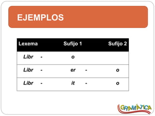 EJEMPLOS
Lexema Sufijo 1 Sufijo 2
Libr - o
Libr - er - o
Libr - it - o
 