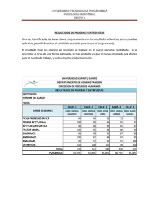 UNIVERSIDAD TECNOLOGICA INDOAMERICA
                                 PSICOLOGÍA INDUSTRIAL
                                        GRUPO 1




                           RESULTADOS DE PRUEBAS Y ENTREVISTAS

Una vez identificadas las áreas claves conjuntamente con los resultados obtenidos en las pruebas
aplicadas, permitirán ubicar al candidato acertado para ocupar el cargo vacante.

El resultado final del proceso de selección se traduce en el nuevo personal contratado. Si la
selección se llevó de una forma adecuada, lo más probable es que el nuevo empleado sea idóneo
para el puesto de trabajo, y lo desempeñe productivamente.




                                 UNIVERSIDAD ESPIRITU SANTO
                             DEPARTAMENTO DE ADMINISTRACION
                              DIRECCION DE RECURSOS HUMANOS
                            RESULTADOS DE PRUEBAS Y ENTREVISTAS
INSTITUCION:
NOMBRE DEL CARGO:
FECHA:
                                       CALIF. 1         CALIF. 2     CALIF. 3     CALIF. 4     CALIF. 5
         DATOS GENERALES             CAND. MONICA     CAND. MONICA CAND. IRENE CAND. MARCIA CAND. DARIO
                                       BALAREZO         CARDENAS      LOPEZ      SARABIA      MOLINA
FICHA PROFESIOGRAFICA                            44             44           56           33           33
PRUEBA APTITUDINAL                              100             89           86           85           91
APTITUD MATEMATICA                               98             80           89           85           87
FACTOR VERBAL                                   100             85           88           80           90
SINONIMOS                                        99             90           90           87           89
ANTONIMOS                                       100             87           84           87           85
ANALOGIAS                                        99             97           90           91          100
ENTREVISTA                                      110            100          100           98          100
                             TOTAL              750            672          683          646          675
                        PORCENTAJE          93,75%         84,00%       85,38%       80,75%       84,38%
 