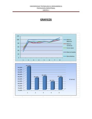 UNIVERSIDAD TECNOLOGICA INDOAMERICA
        PSICOLOGÍA INDUSTRIAL
               GRUPO 1




           GRAFICOS
 