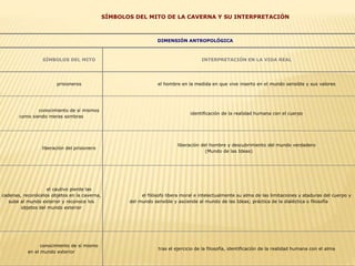 SÍMBOLOS DEL MITO DE LA CAVERNA Y SU INTERPRETACIÓN
DIMENSIÓN ANTROPOLÓGICA
SÍMBOLOS DEL MITO INTERPRETACIÓN EN LA VIDA REAL
prisioneros el hombre en la medida en que vive inserto en el mundo sensible y sus valores
conocimiento de sí mismos
como siendo meras sombras
identificación de la realidad humana con el cuerpo
liberación del prisionero
liberación del hombre y descubrimiento del mundo verdadero
(Mundo de las Ideas)
el cautivo pierde las
cadenas, reconócelos objetos en la caverna,
sube al mundo exterior y reconoce los
objetos del mundo exterior
el filósofo libera moral e intelectualmente su alma de las limitaciones y ataduras del cuerpo y
del mundo sensible y asciende al mundo de las Ideas; práctica de la dialéctica o filosofía
conocimiento de sí mismo
en el mundo exterior
tras el ejercicio de la filosofía, identificación de la realidad humana con el alma
 